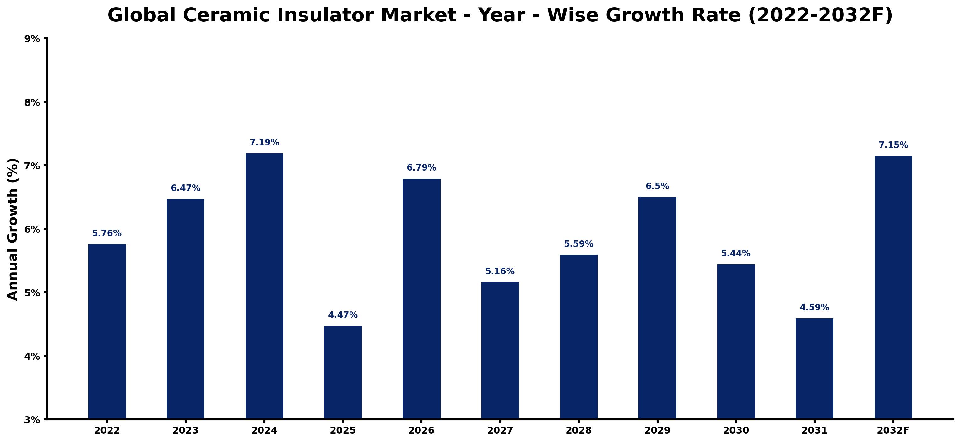 Global Ceramic Insulator Market Year-wise Growth Rate and Key Drivers