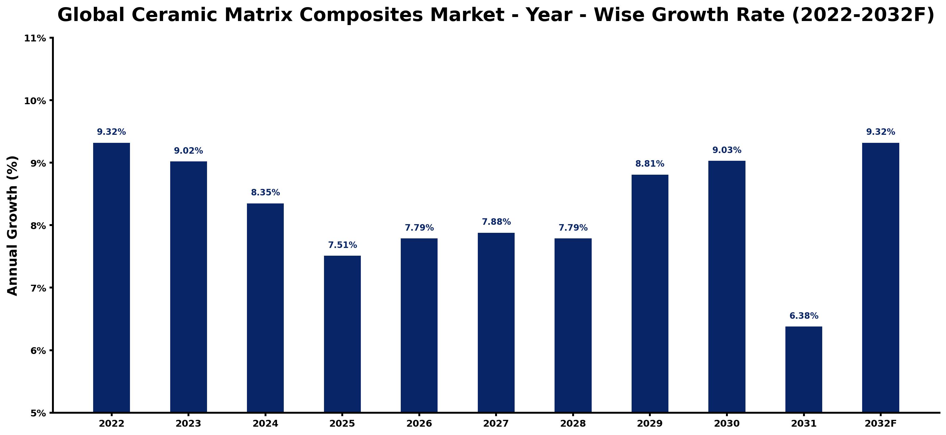 Global Ceramic Matrix Composites Market Year-wise Growth Rate and Key Drivers