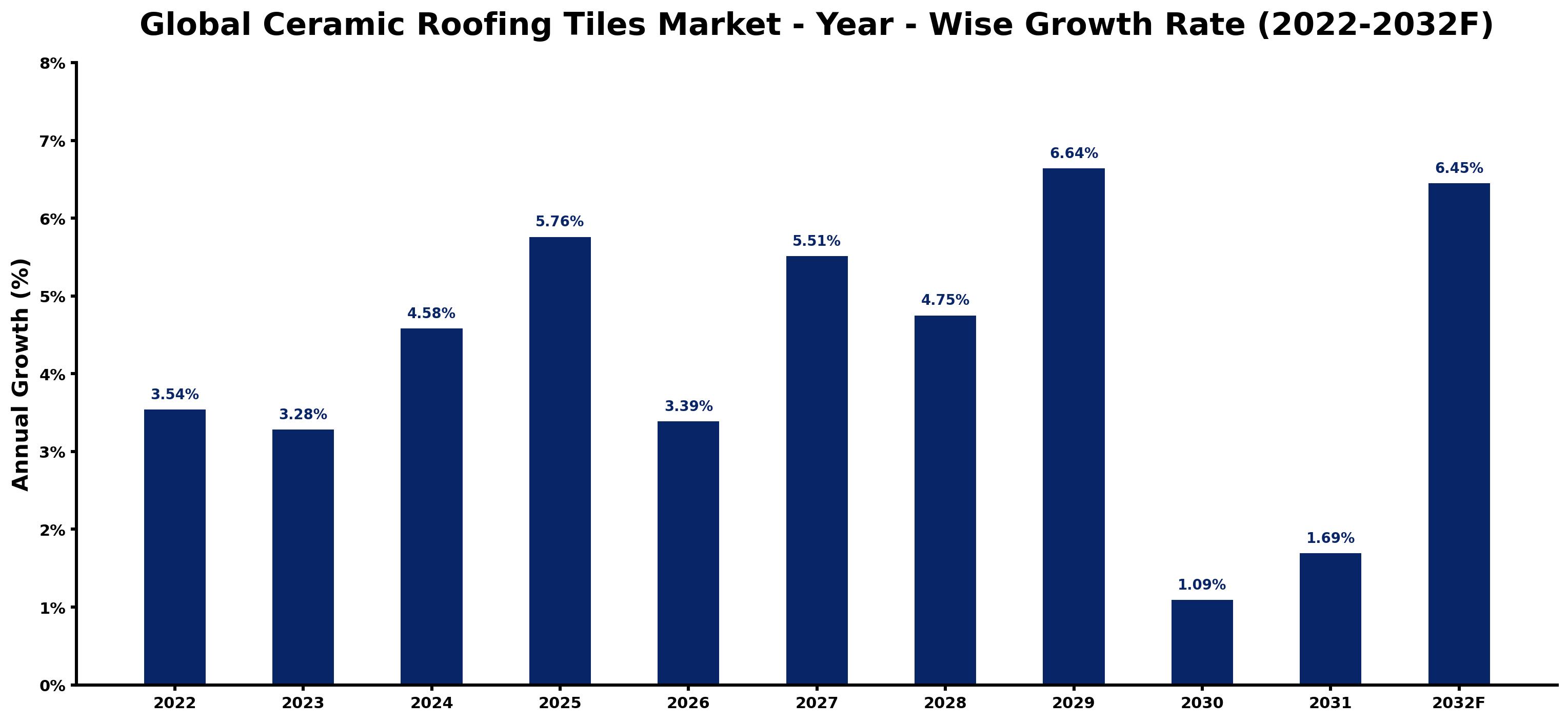 Global Ceramic Roofing Tiles Market Year-wise Growth Rate and Key Drivers