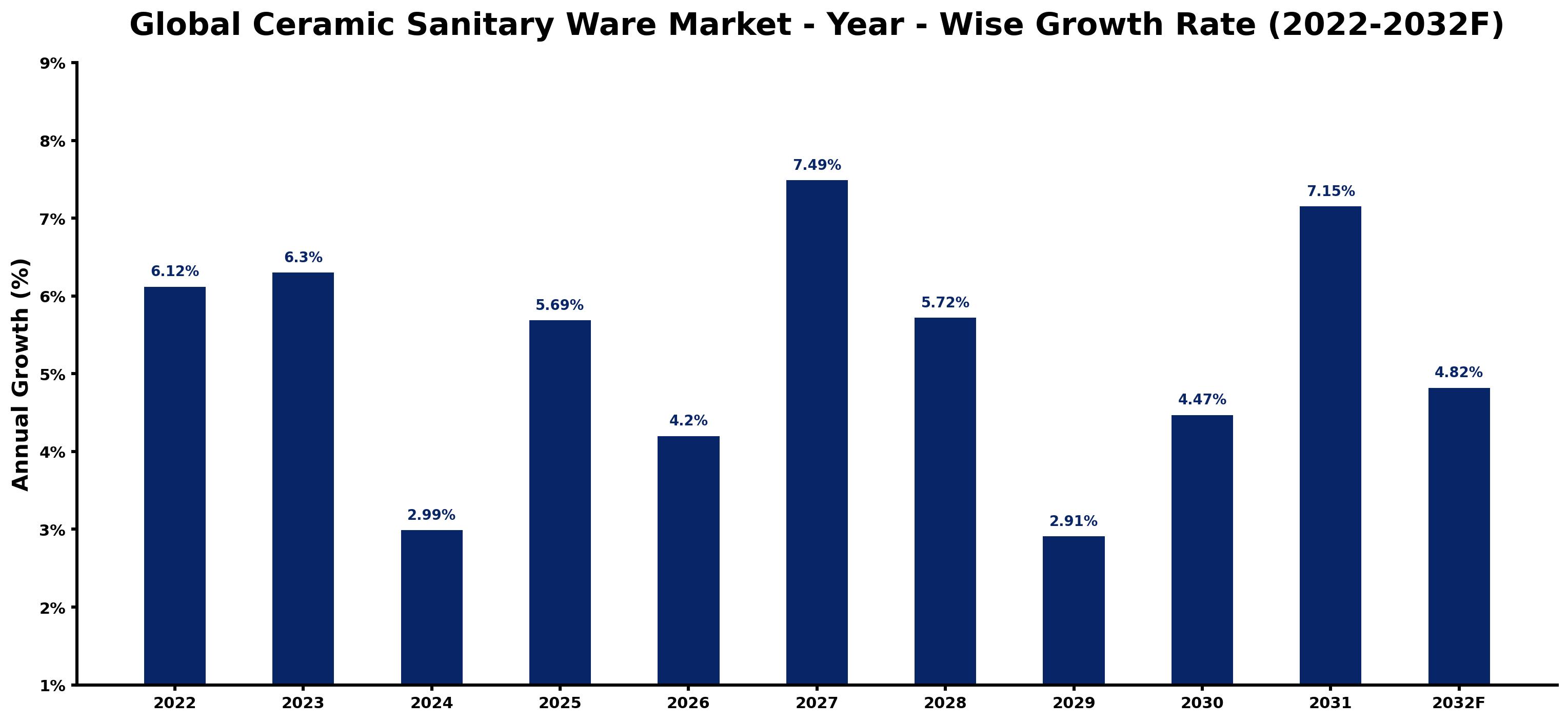 Global Ceramic Sanitary Ware Market Year-wise Growth Rate and Key Drivers