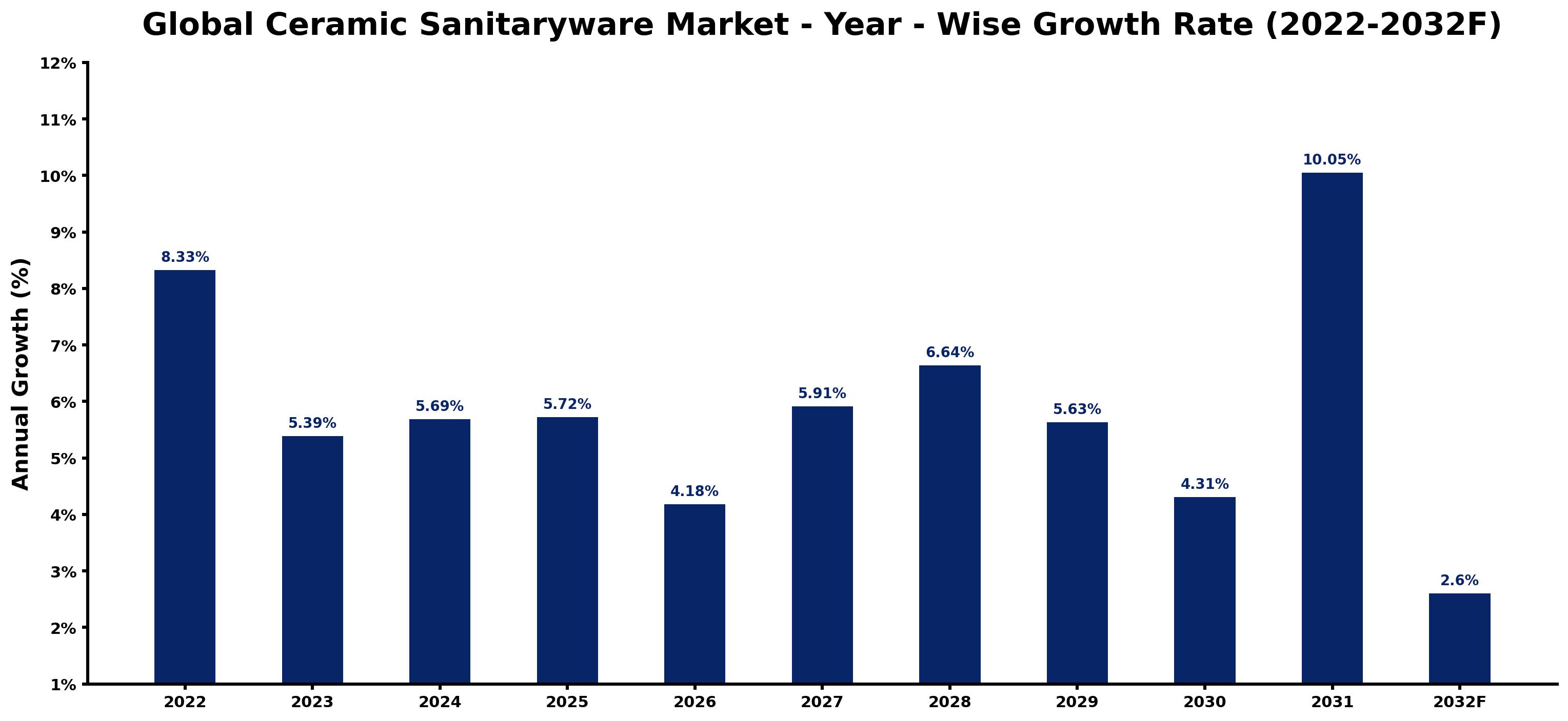 Global Ceramic Sanitaryware Market Year-wise Growth Rate and Key Drivers