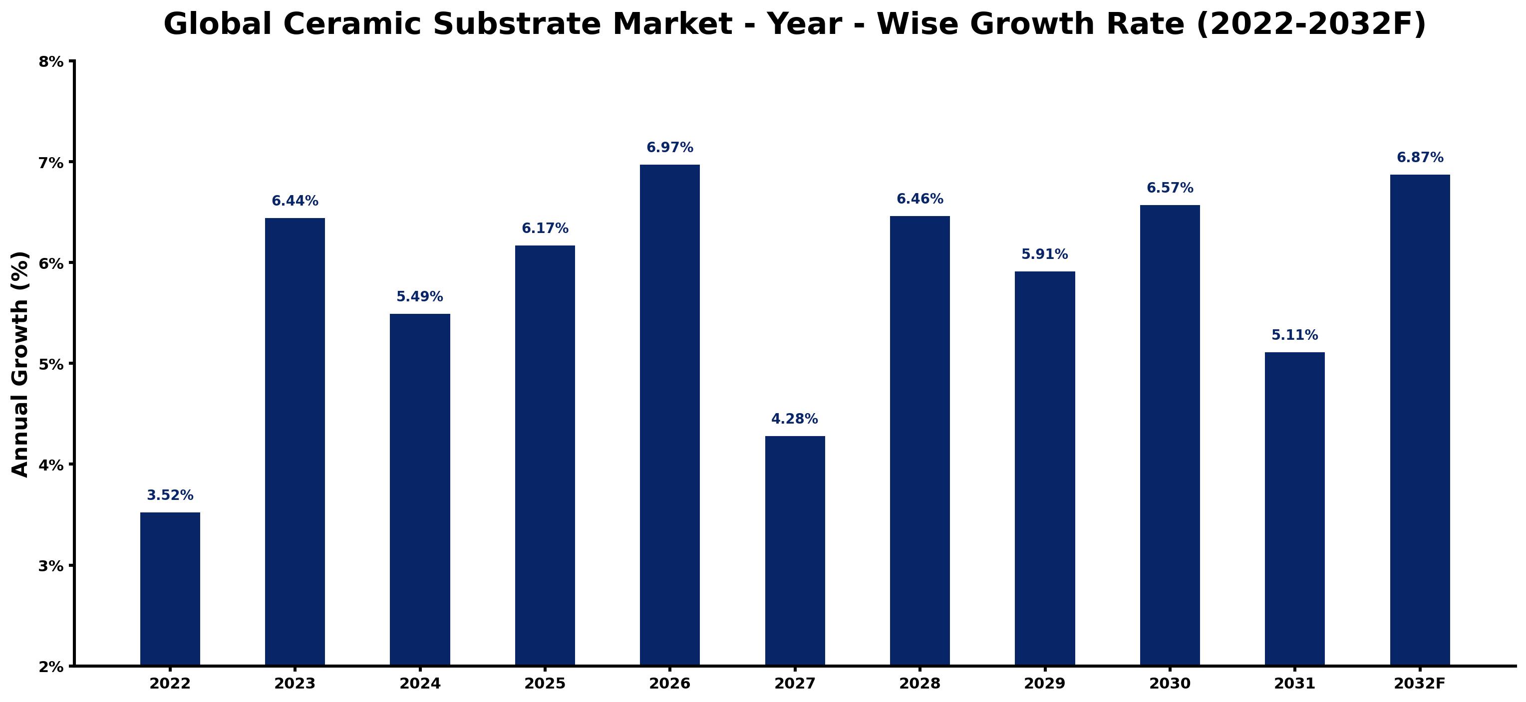 Global Ceramic Substrate Market Year-wise Growth Rate and Key Drivers