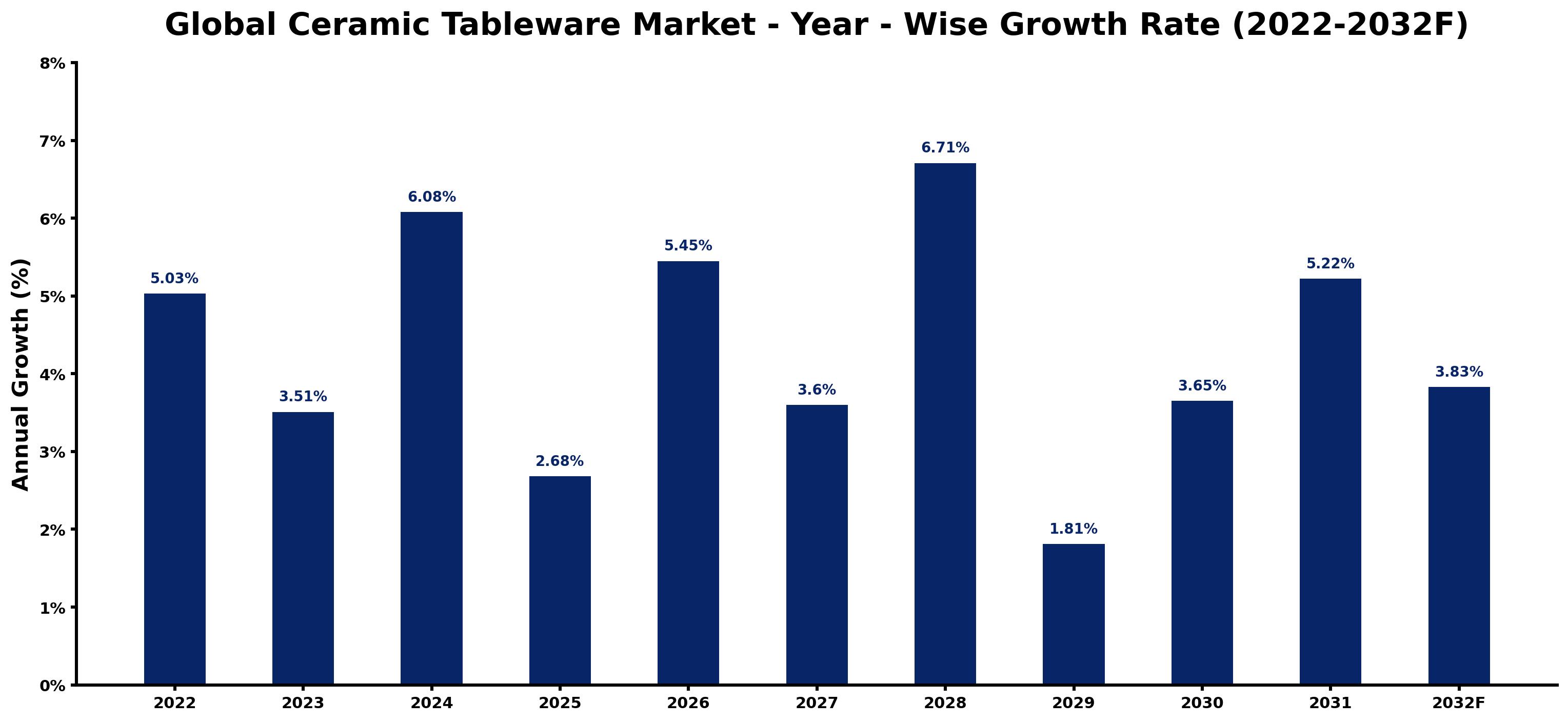 Global Ceramic Tableware Market Year-wise Growth Rate and Key Drivers