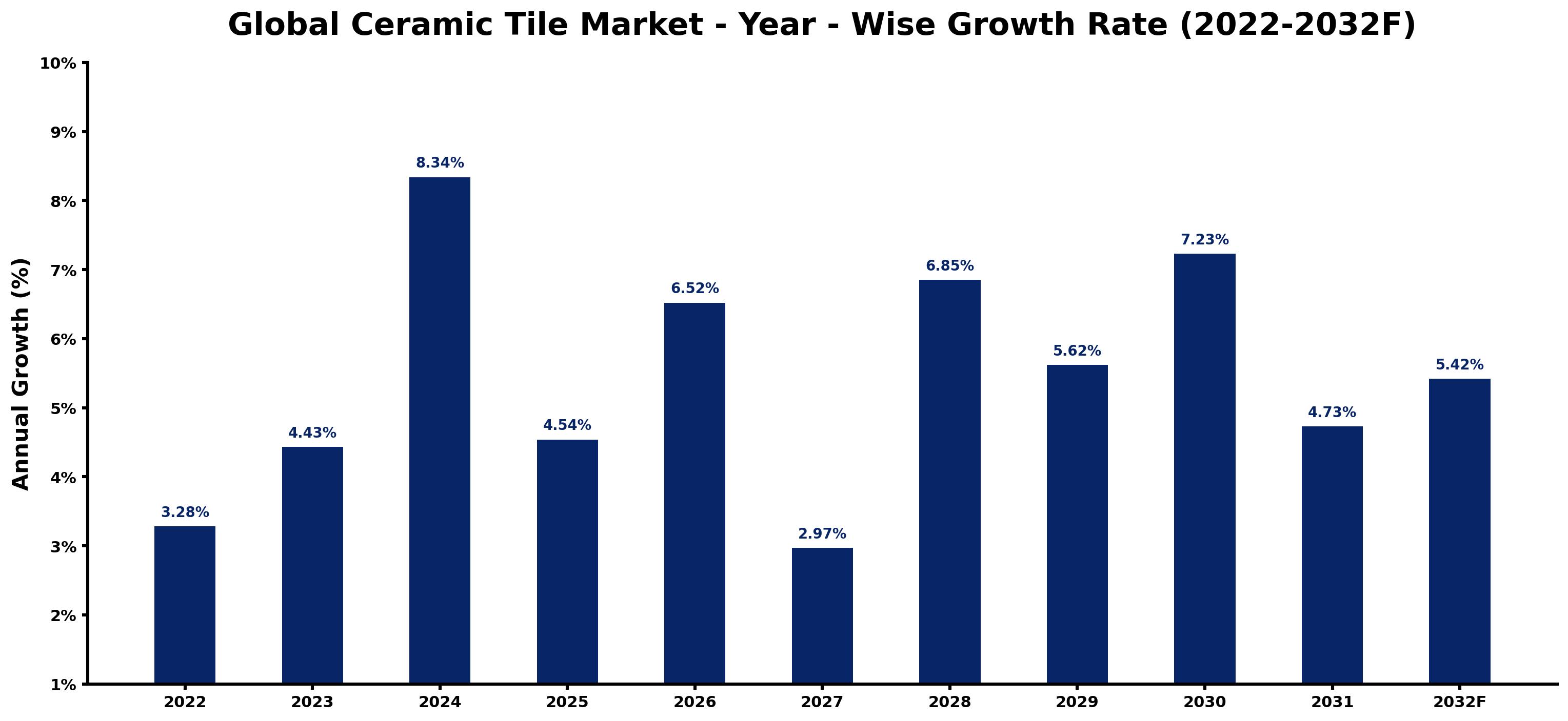 Global Ceramic Tile Market Year-wise Growth Rate and Key Drivers