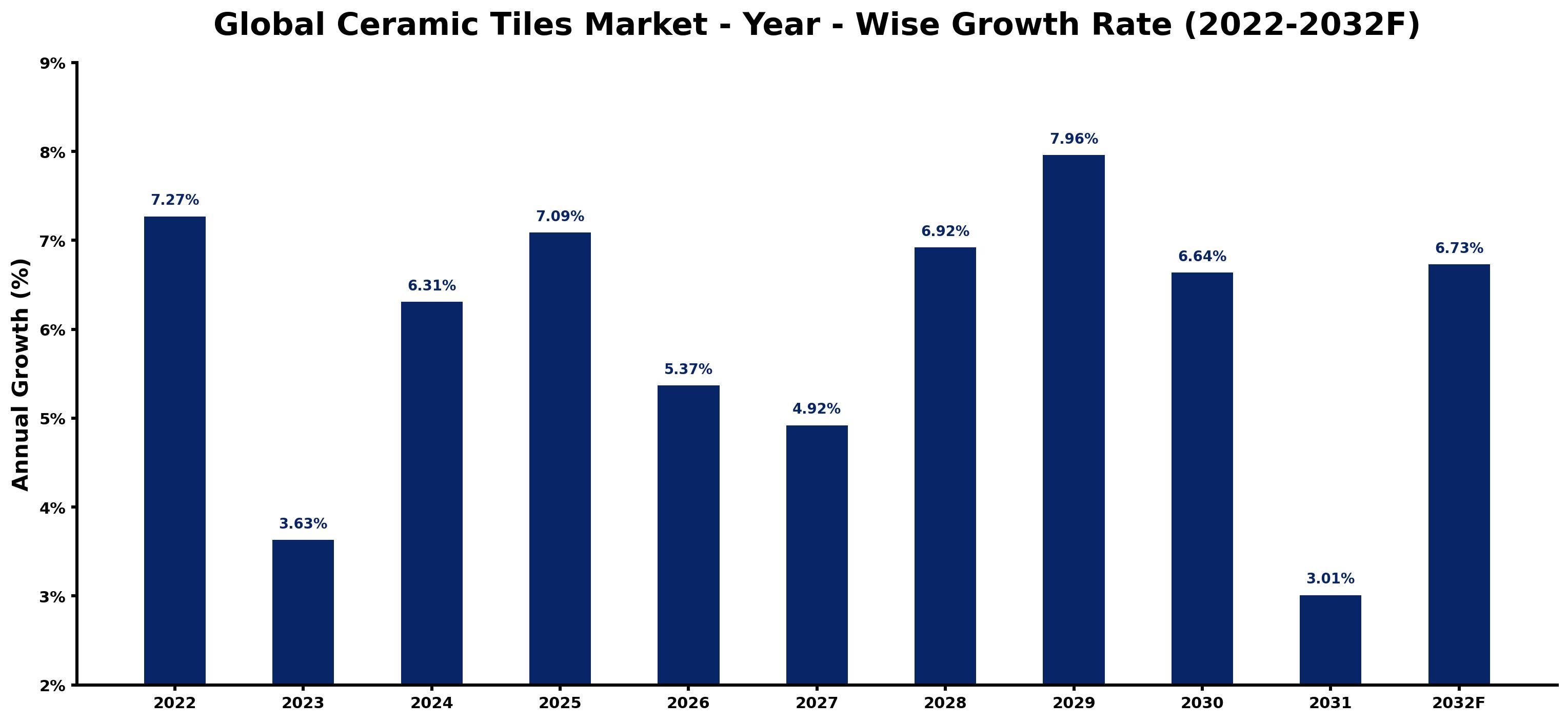 Global Ceramic Tiles Market Year-wise Growth Rate and Key Drivers