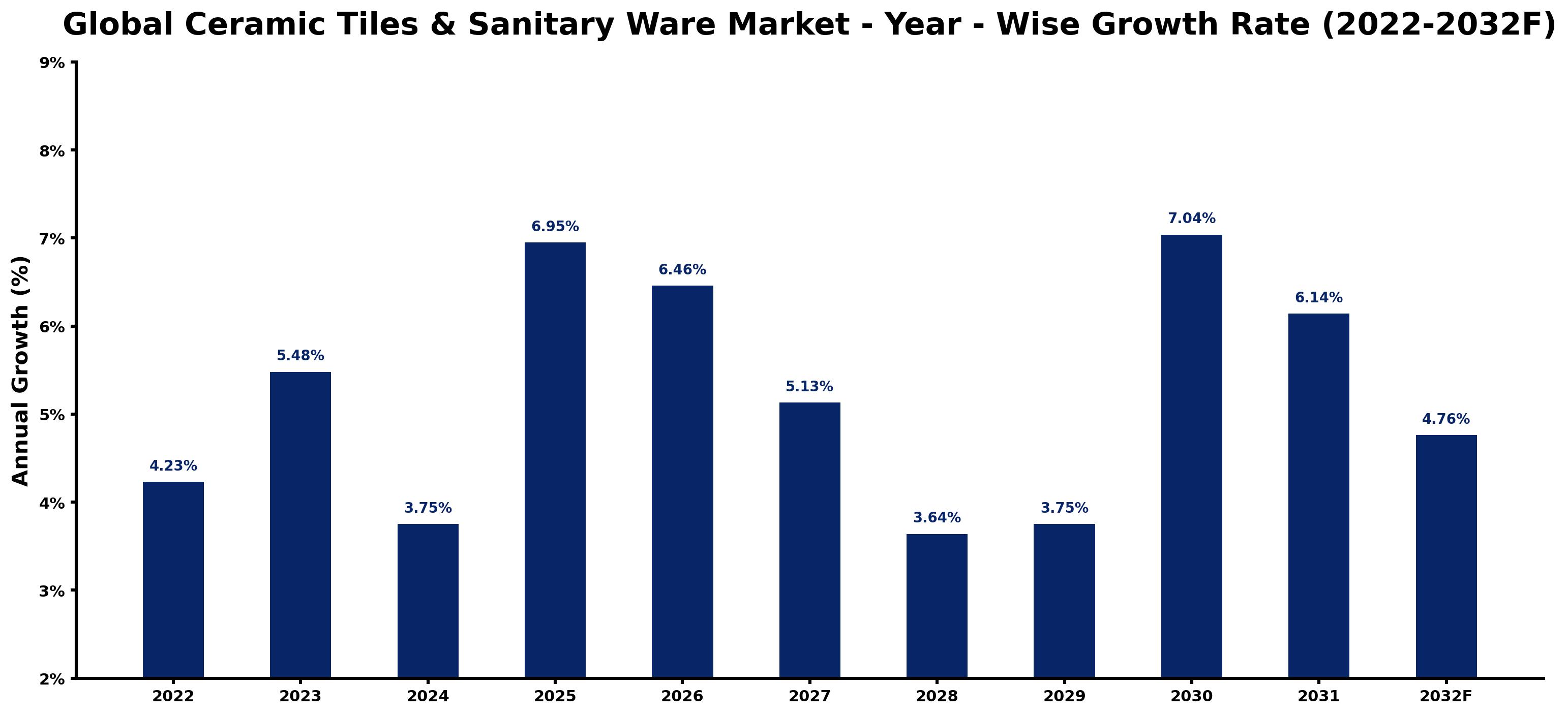 Global Ceramic Tiles & Sanitary Ware Market Year-wise Growth Rate and Key Drivers