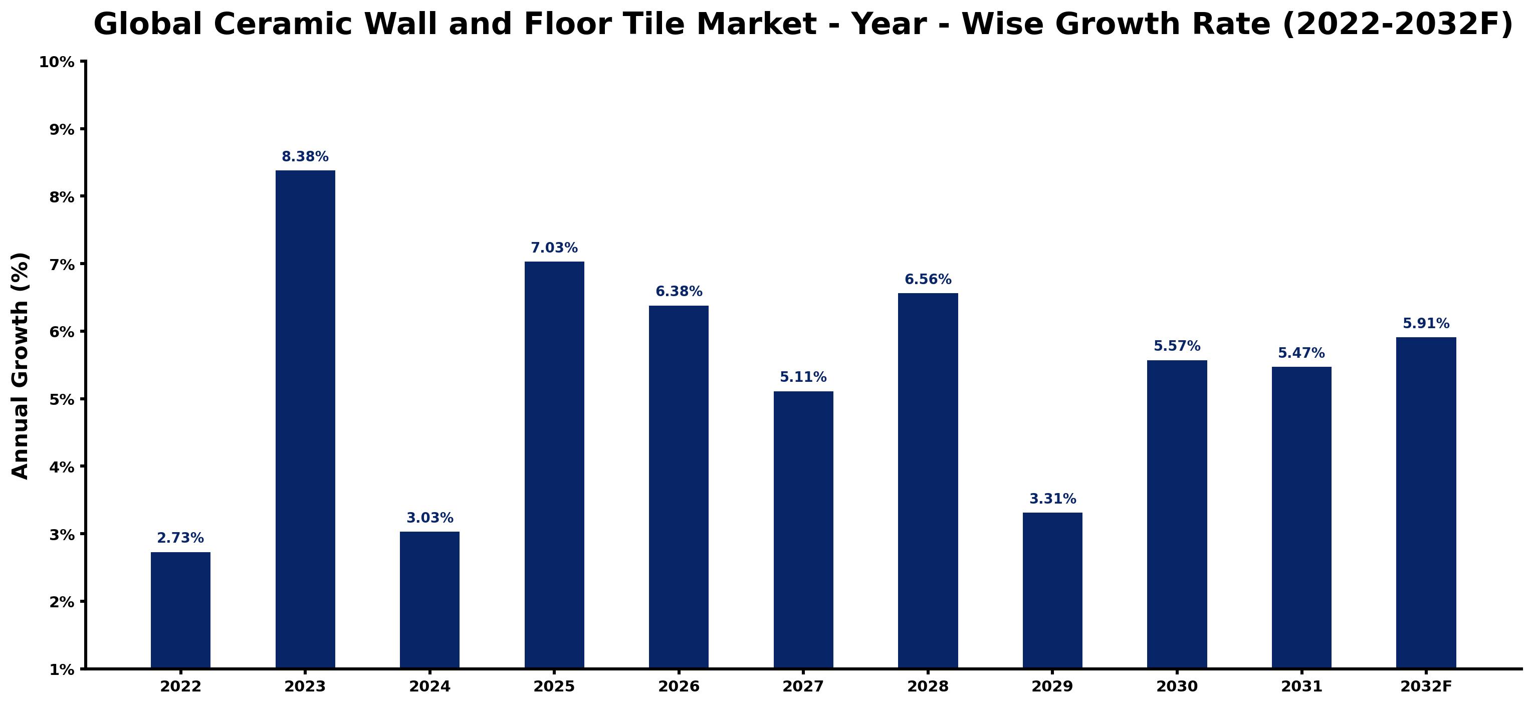 Global Ceramic Wall and Floor Tile Market Year-wise Growth Rate and Key Drivers