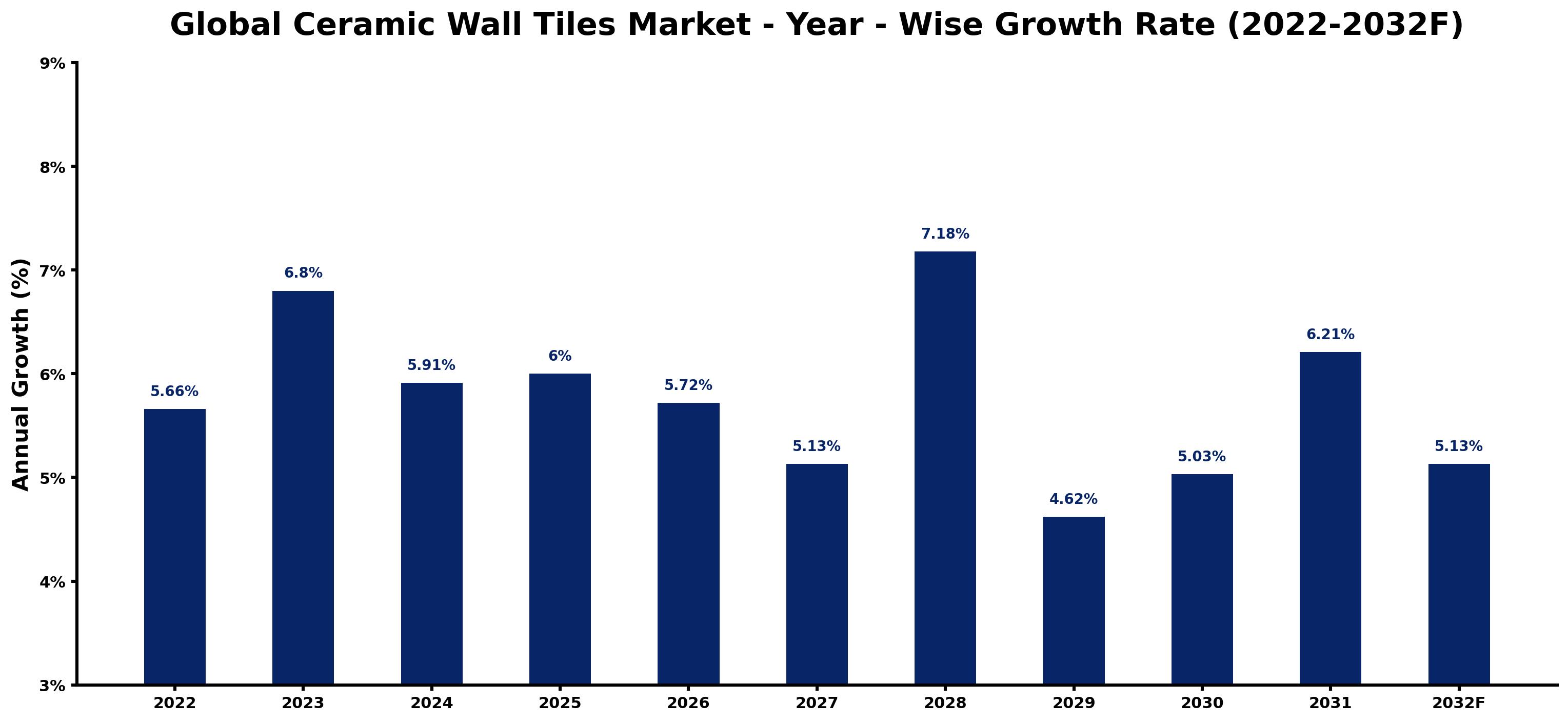 Global Ceramic Wall Tiles Market Year-wise Growth Rate and Key Drivers