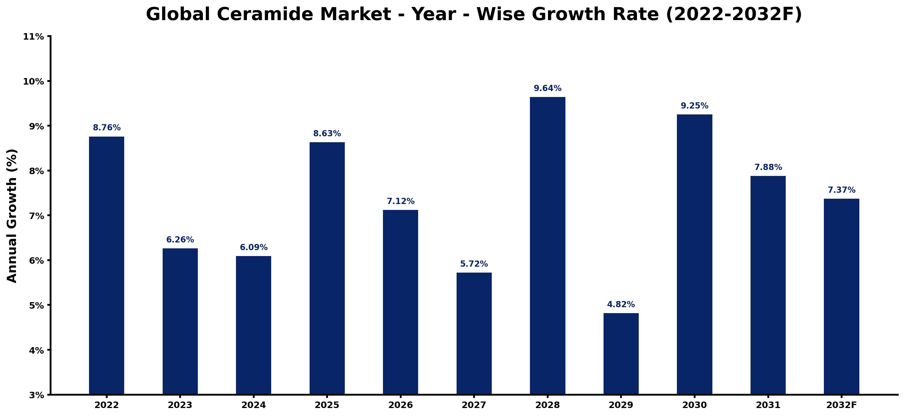 Global Ceramide Market Year-wise Growth Rate and Key Drivers