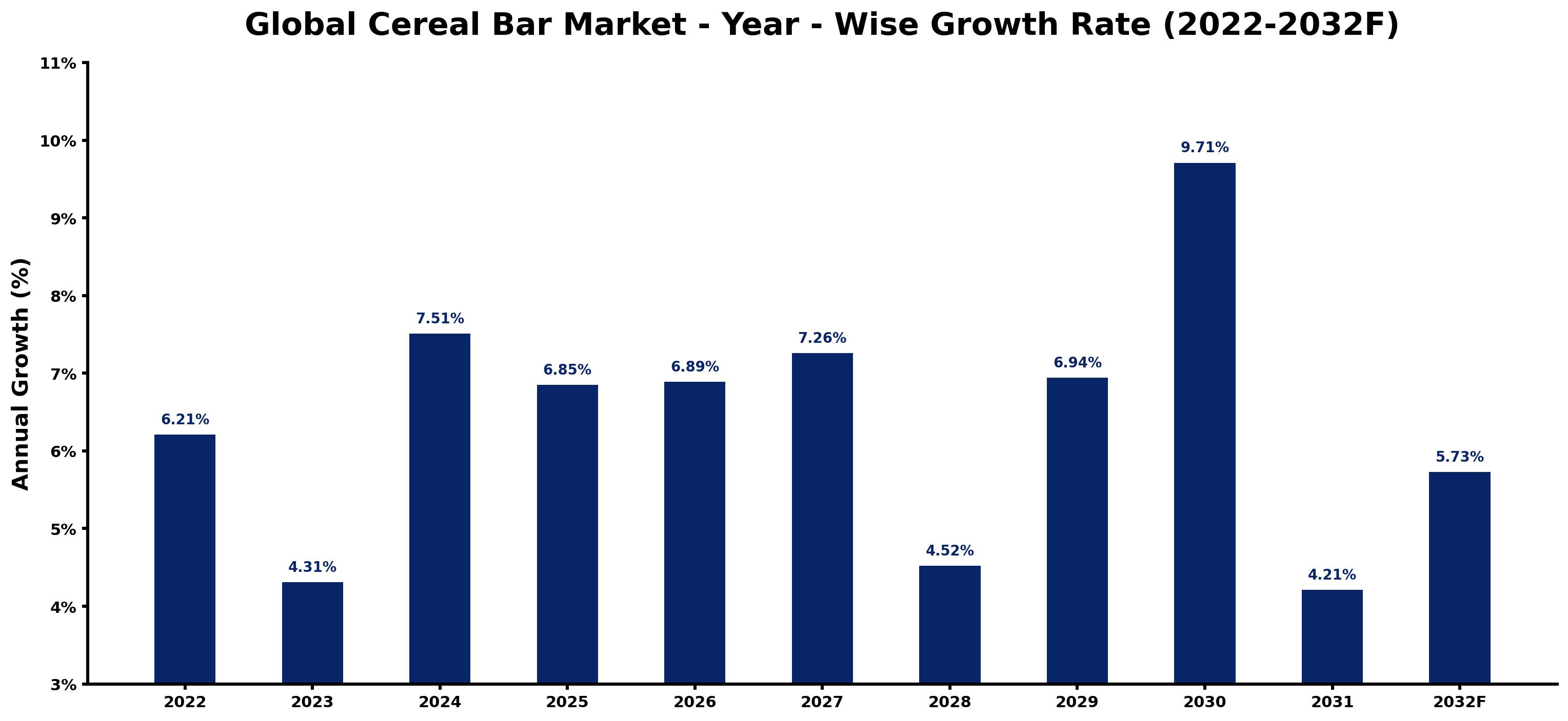 Global Cereal Bar Market Year-wise Growth Rate and Key Drivers
