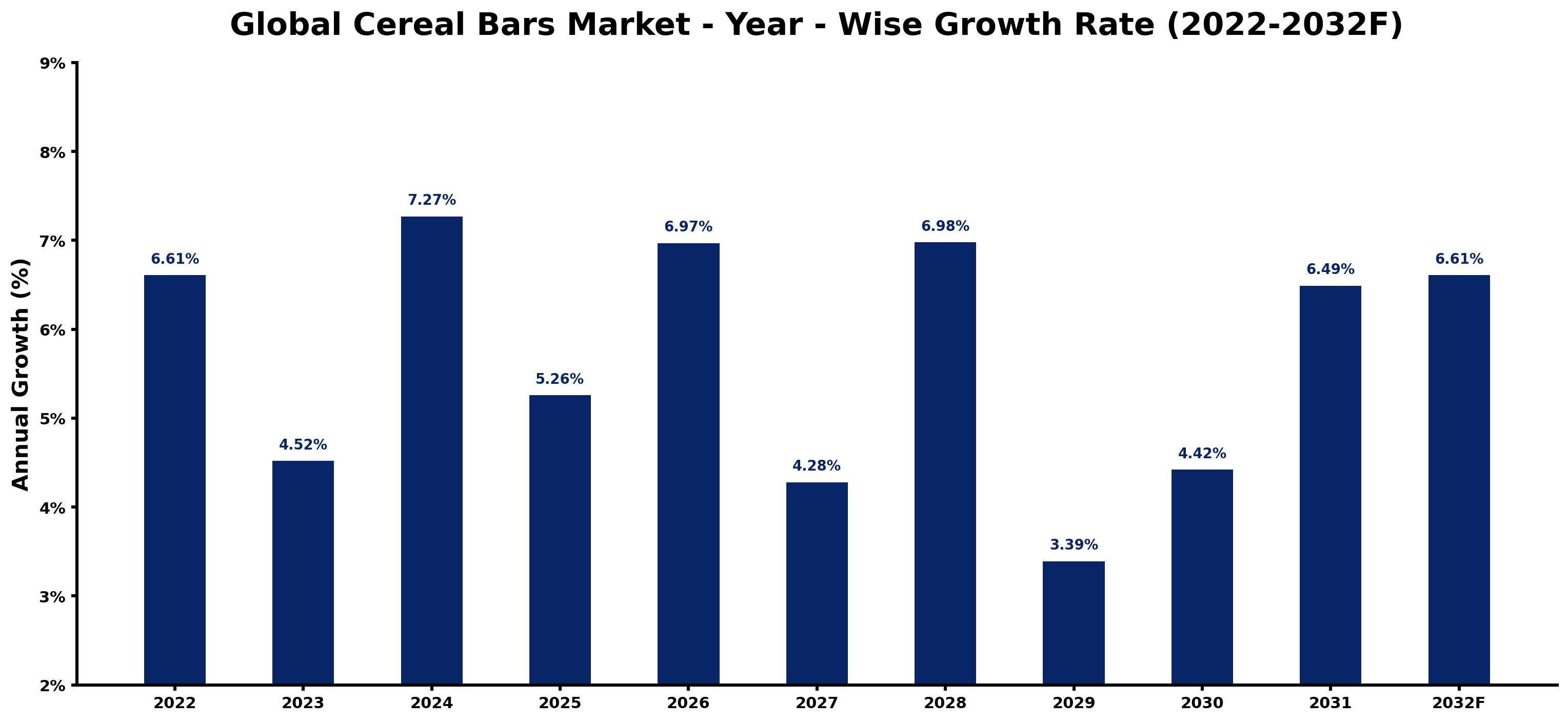Global Cereal Bars Market Year-wise Growth Rate and Key Drivers