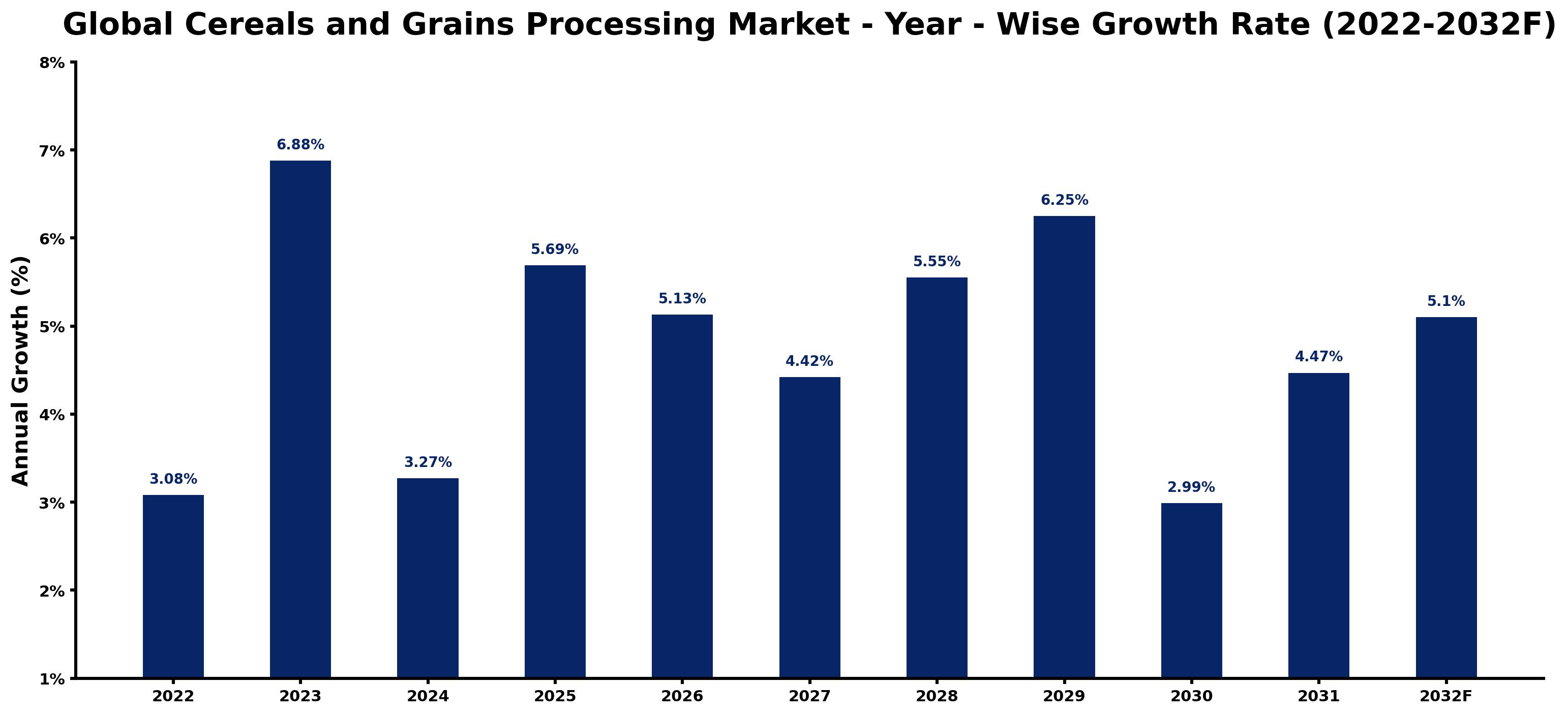 Global Cereals and Grains Processing Market Year-wise Growth Rate and Key Drivers