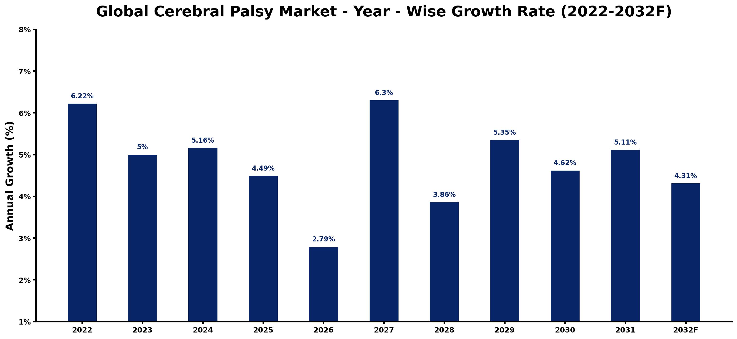 Global Cerebral Palsy Market Year-wise Growth Rate and Key Drivers