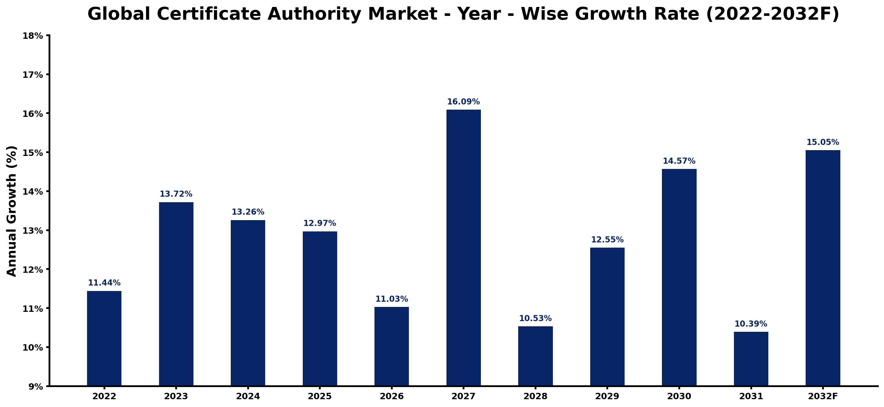 Global Certificate Authority Market Year-wise Growth Rate and Key Drivers