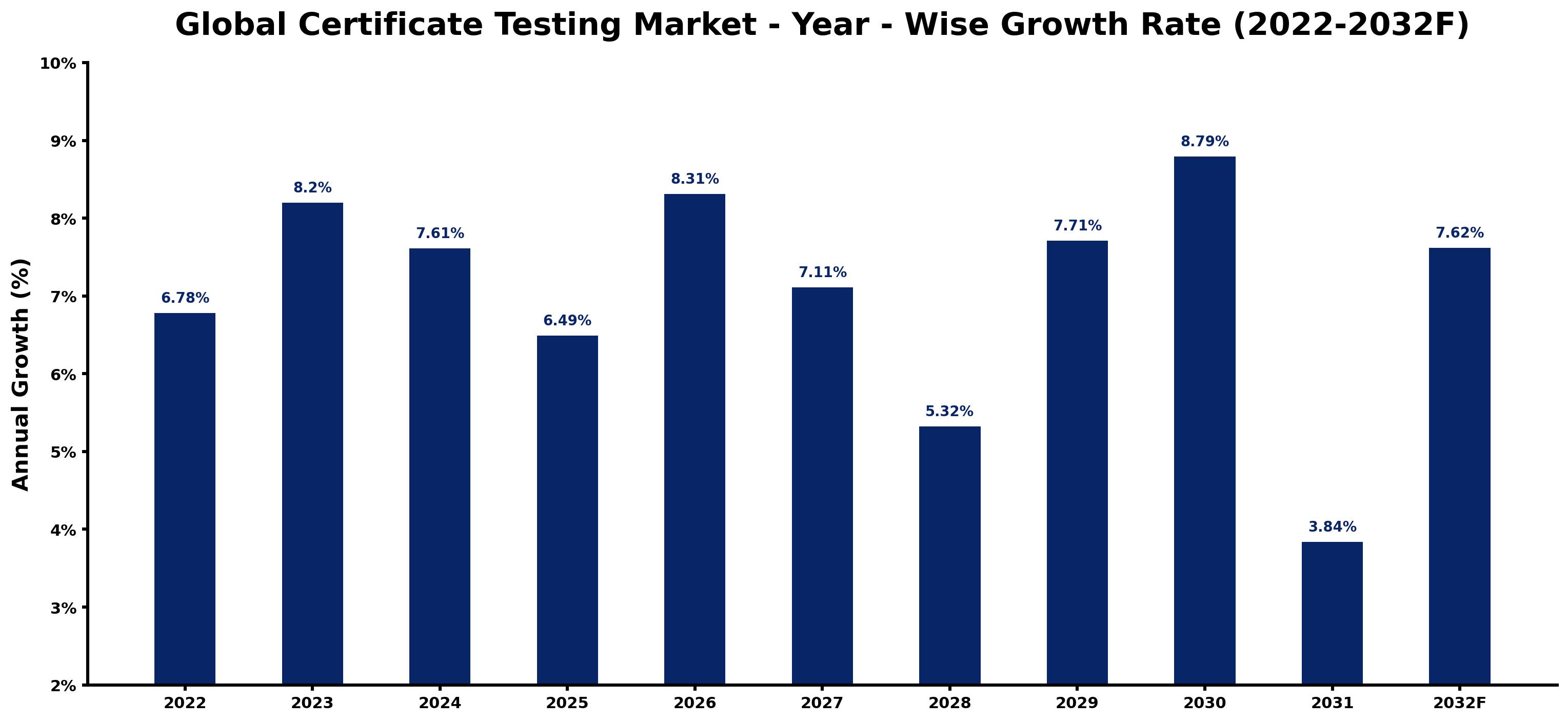 Global Certificate Testing Market Year-wise Growth Rate and Key Drivers