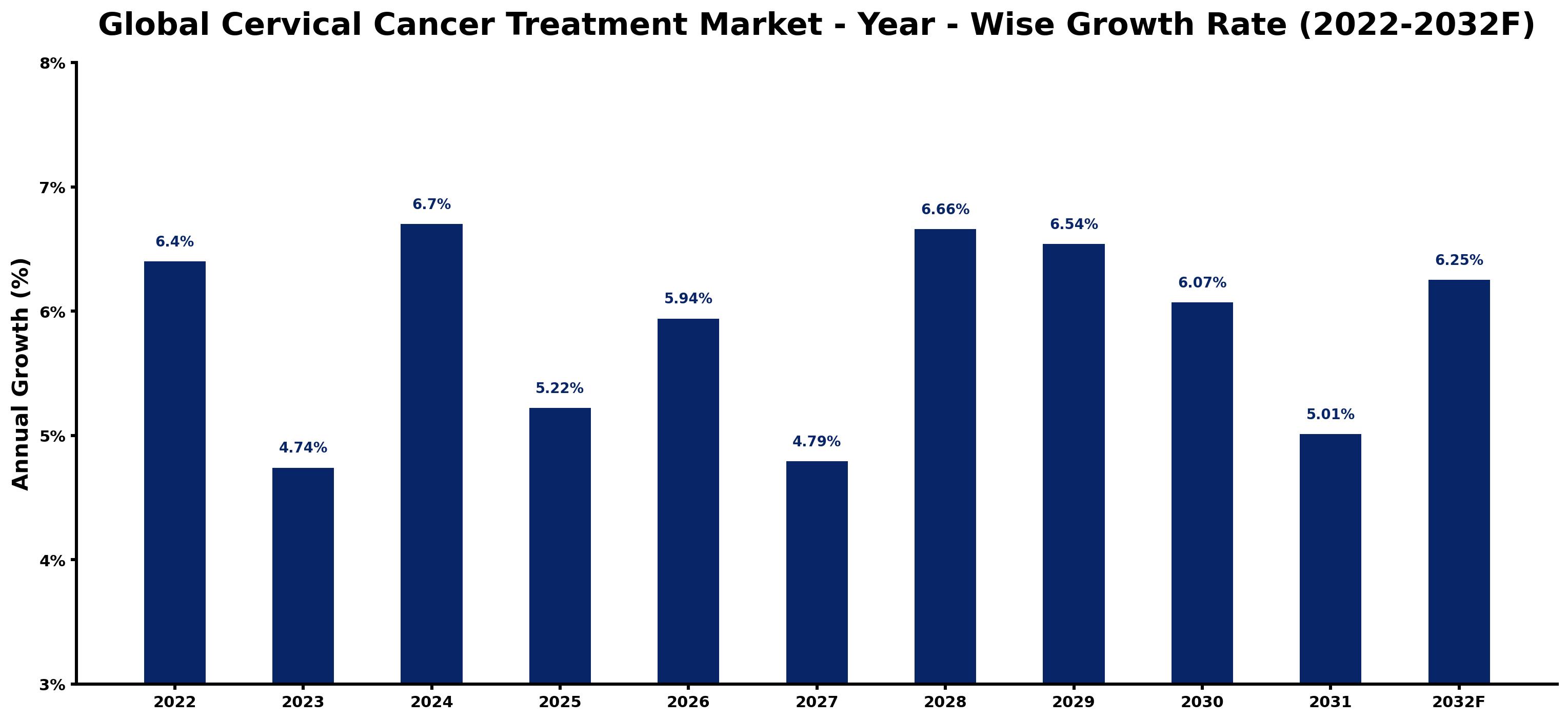 Global Cervical Cancer Treatment Market Year-wise Growth Rate and Key Drivers