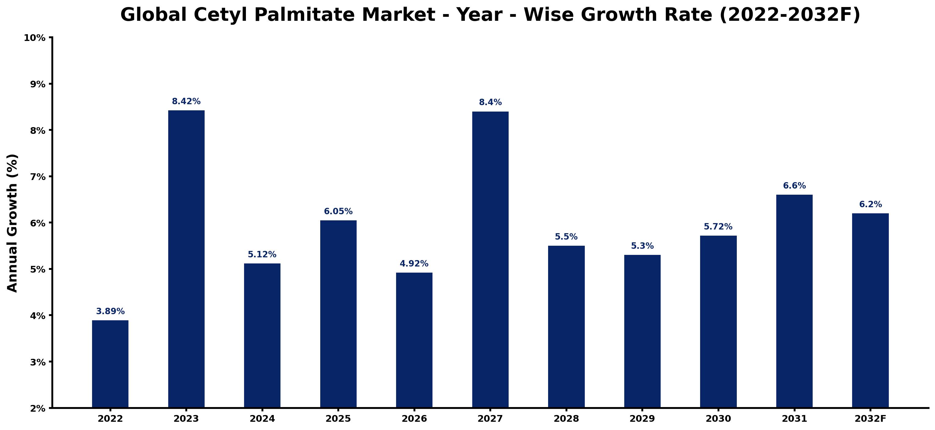 Global Cetyl Palmitate Market Year-wise Growth Rate and Key Drivers
