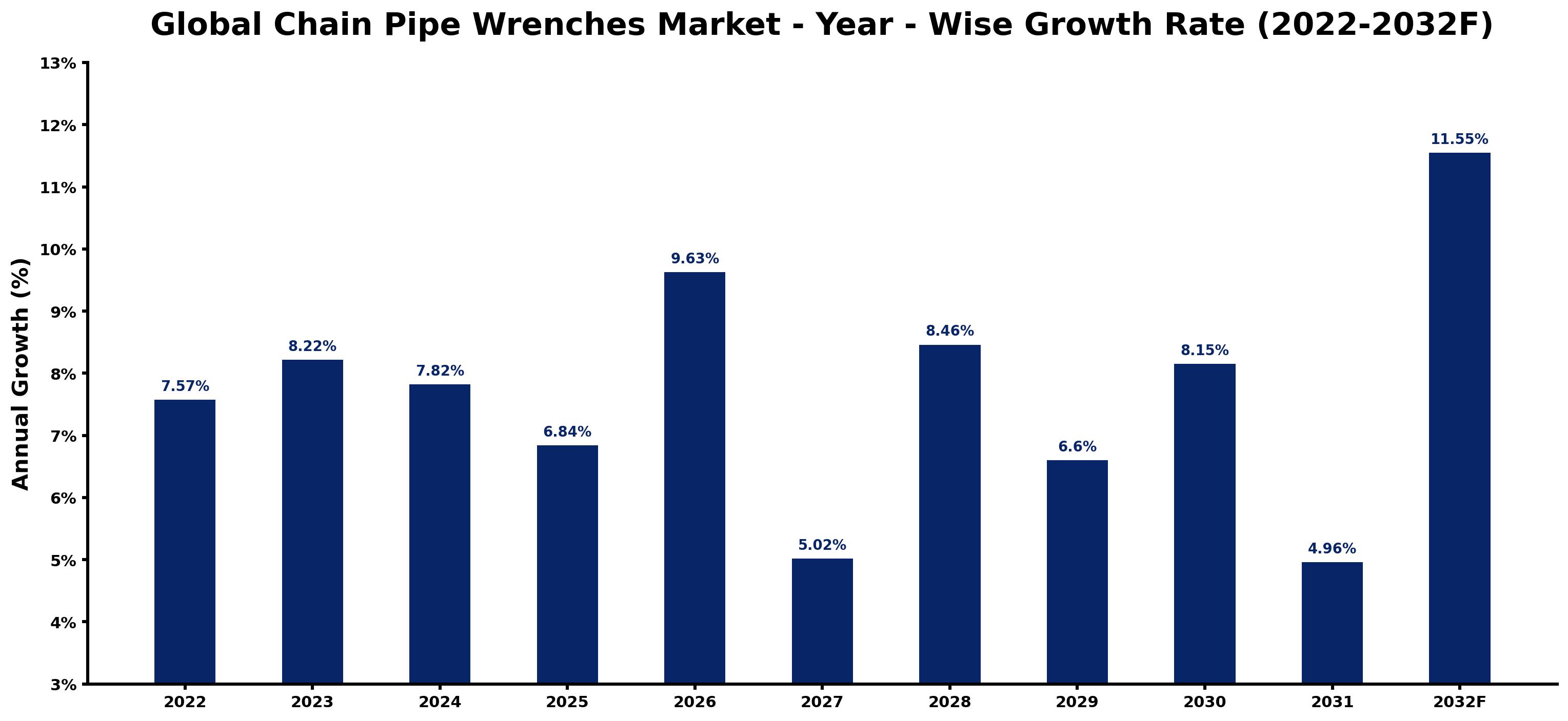 Global Chain Pipe Wrenches Market Year-wise Growth Rate and Key Drivers