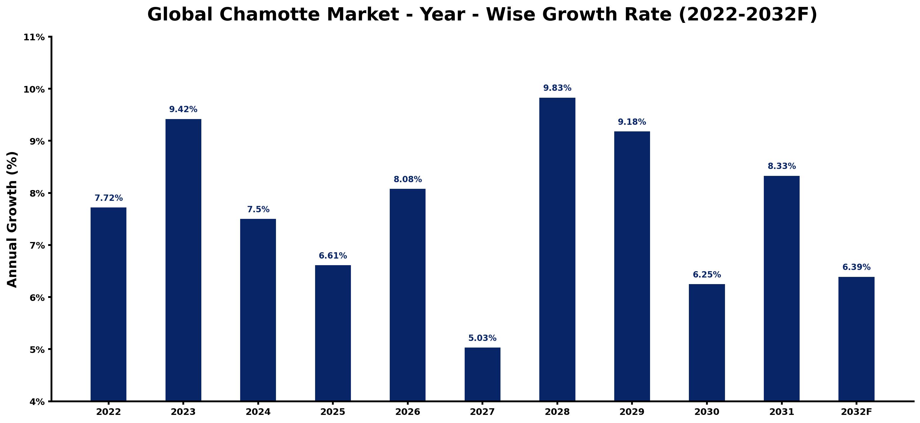Global Chamotte Market Year-wise Growth Rate and Key Drivers