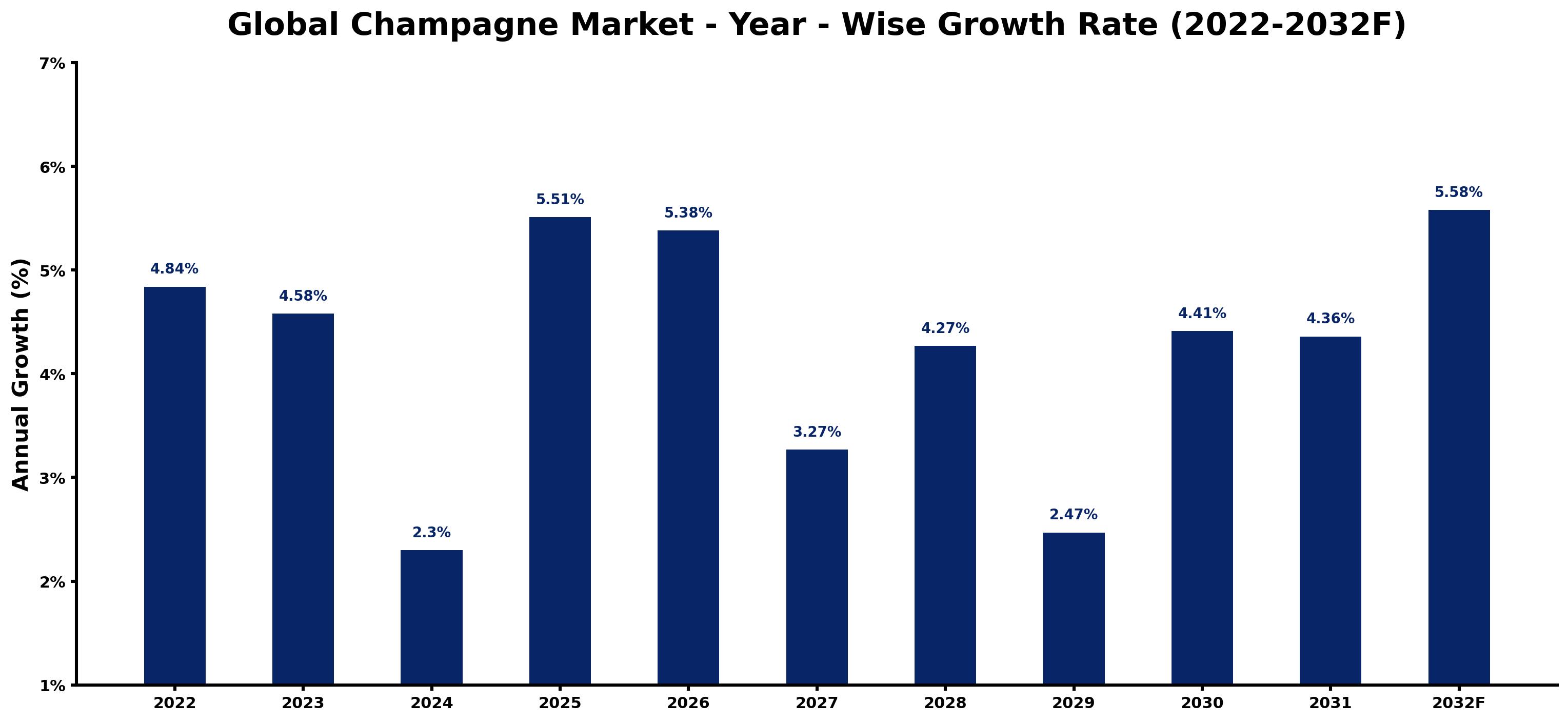 Global Champagne Market Year-wise Growth Rate and Key Drivers