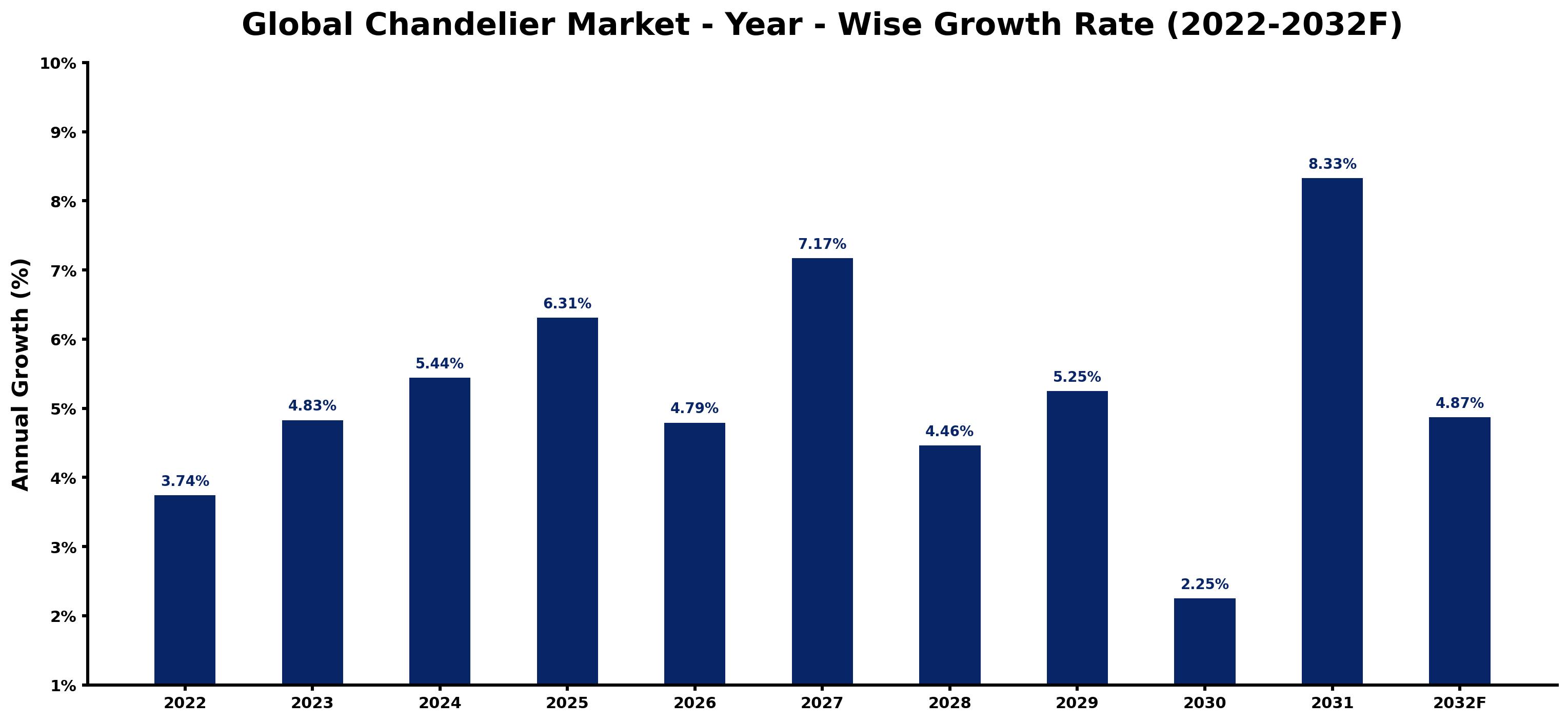 Global Chandelier Market Year-wise Growth Rate and Key Drivers