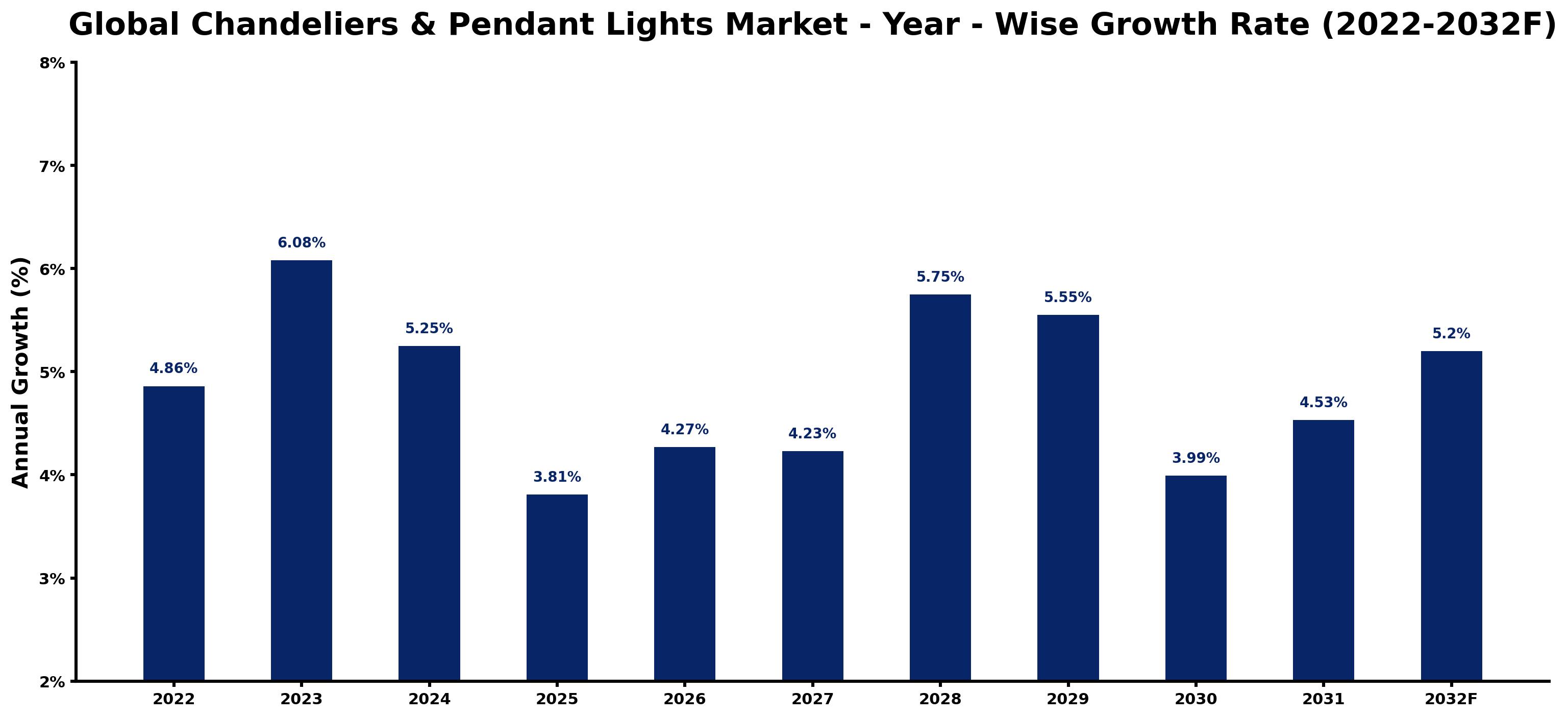 Global Chandeliers & Pendant Lights Market Year-wise Growth Rate and Key Drivers