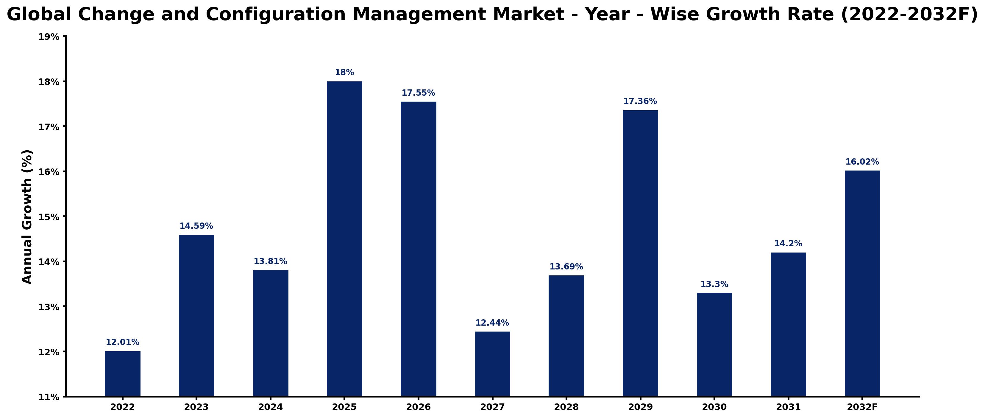 Global Change and Configuration Management Market Year-wise Growth Rate and Key Drivers