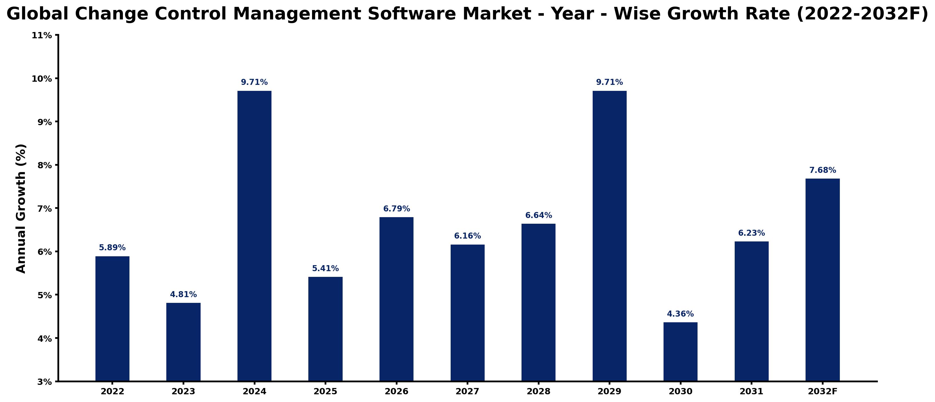 Global Change Control Management Software Market Year-wise Growth Rate and Key Drivers