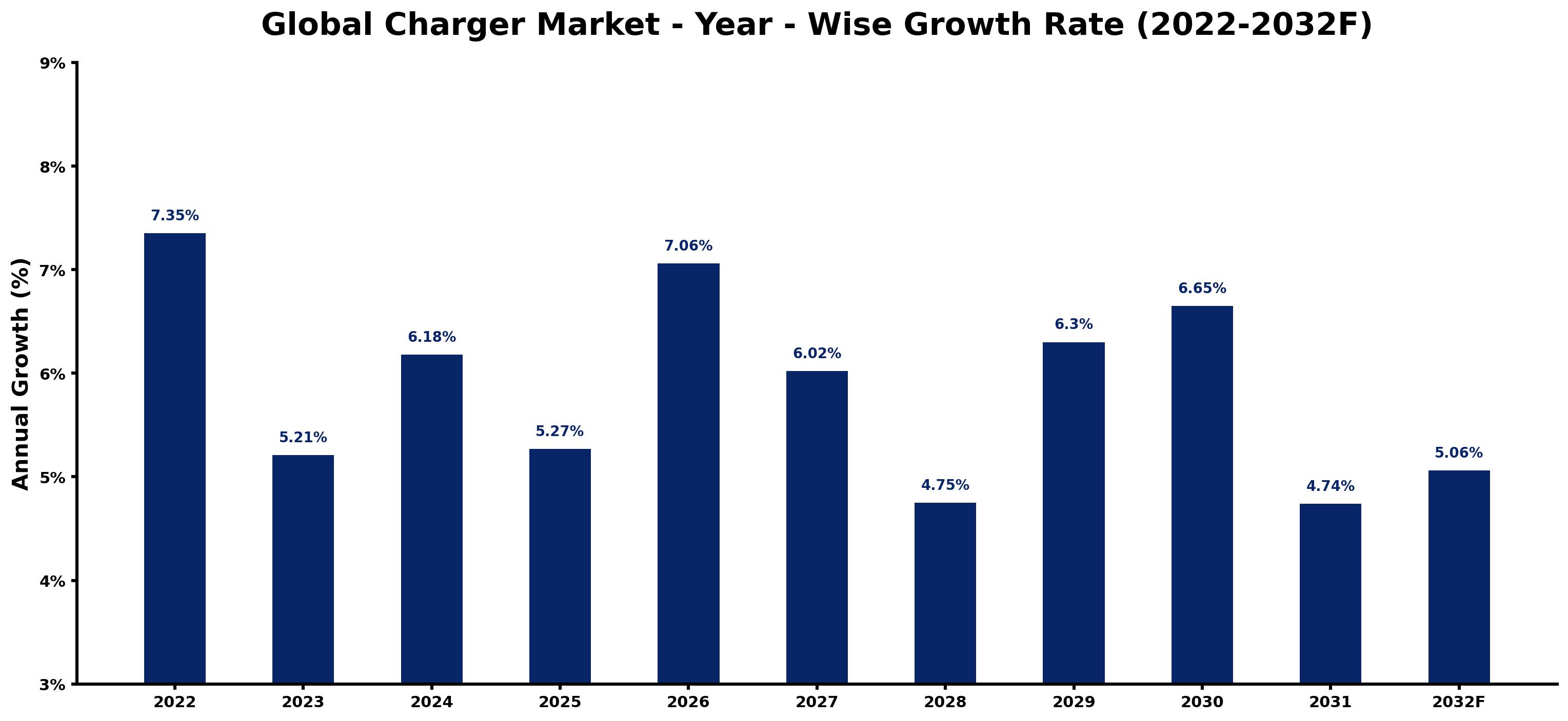 Global Charger Market Year-wise Growth Rate and Key Drivers