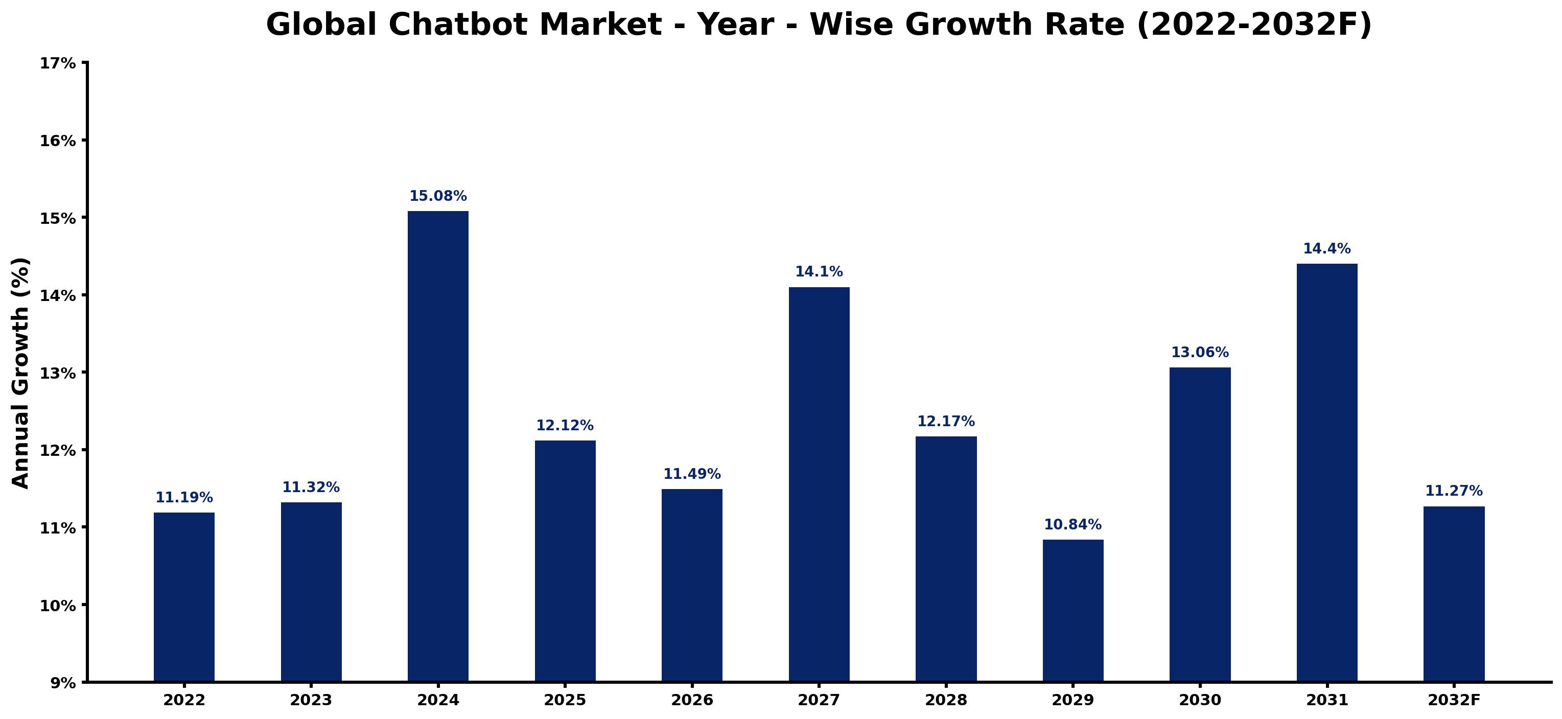 Global Chatbot Market Year-wise Growth Rate and Key Drivers