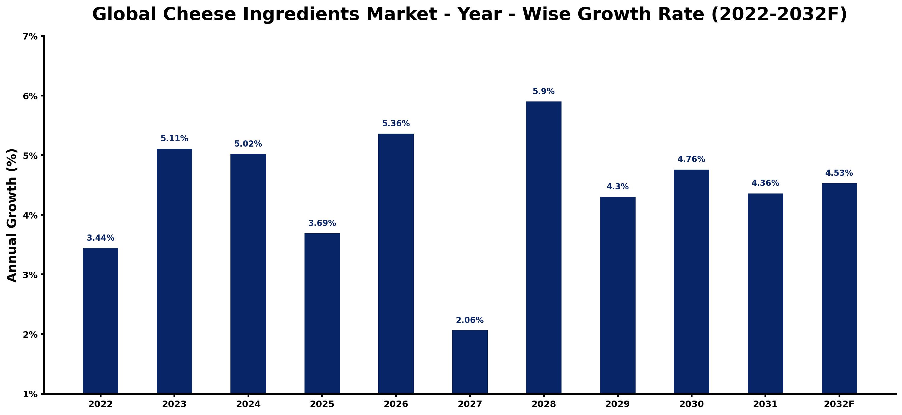Global Cheese Ingredients Market Year-wise Growth Rate and Key Drivers