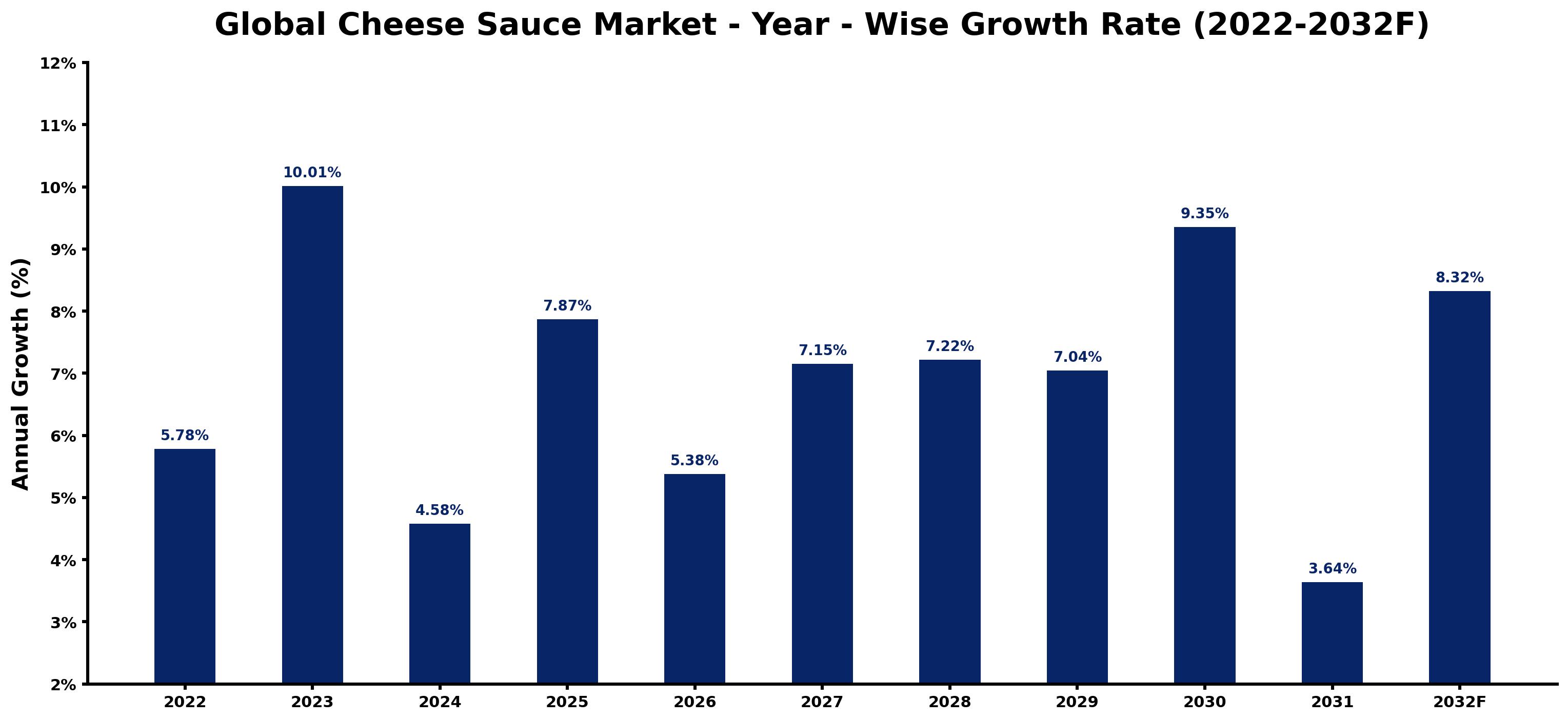 Global Cheese Sauce Market Year-wise Growth Rate and Key Drivers