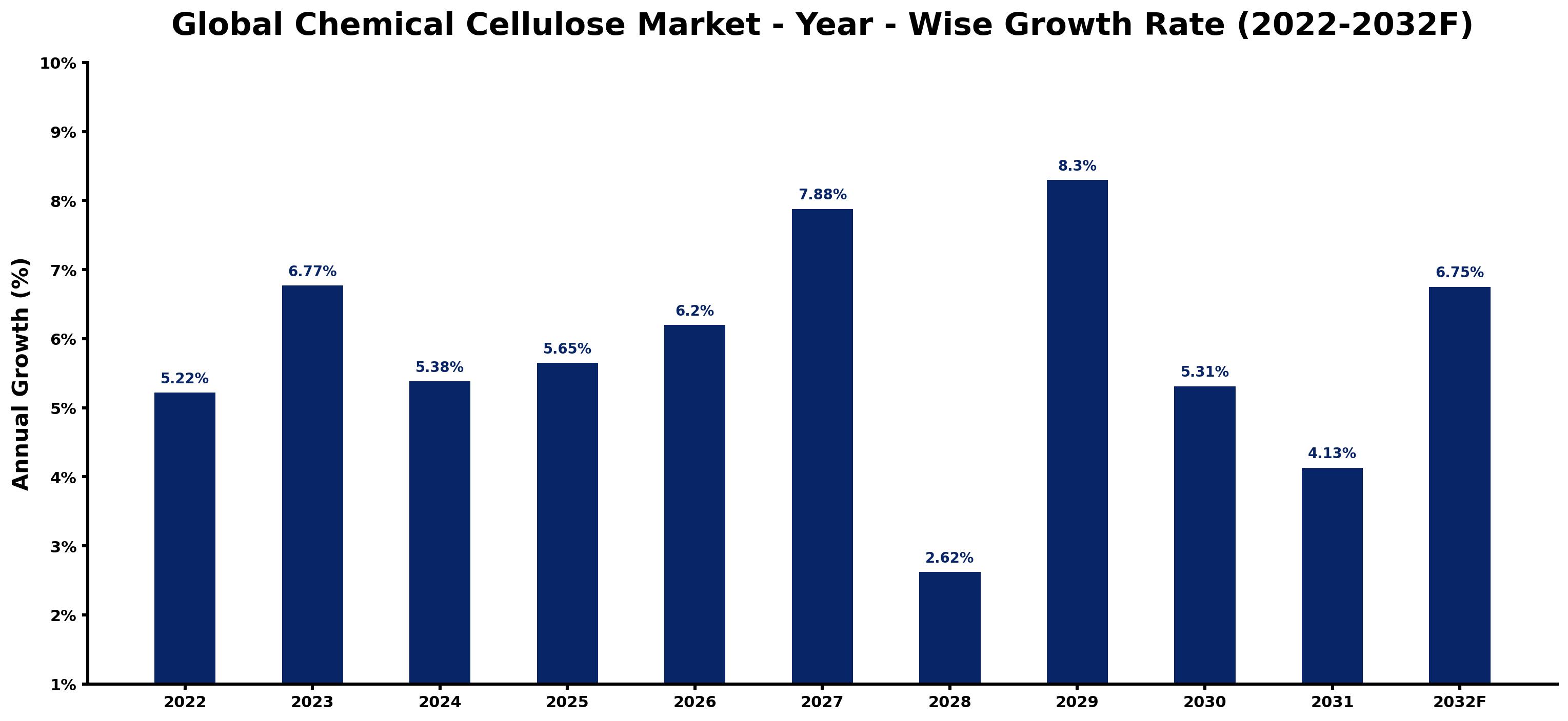 Global Chemical Cellulose Market Year-wise Growth Rate and Key Drivers