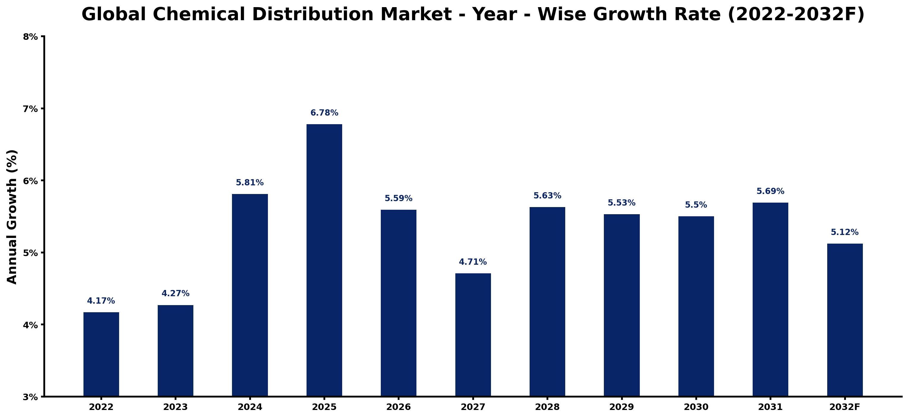 Global Chemical Distribution Market Year-wise Growth Rate and Key Drivers