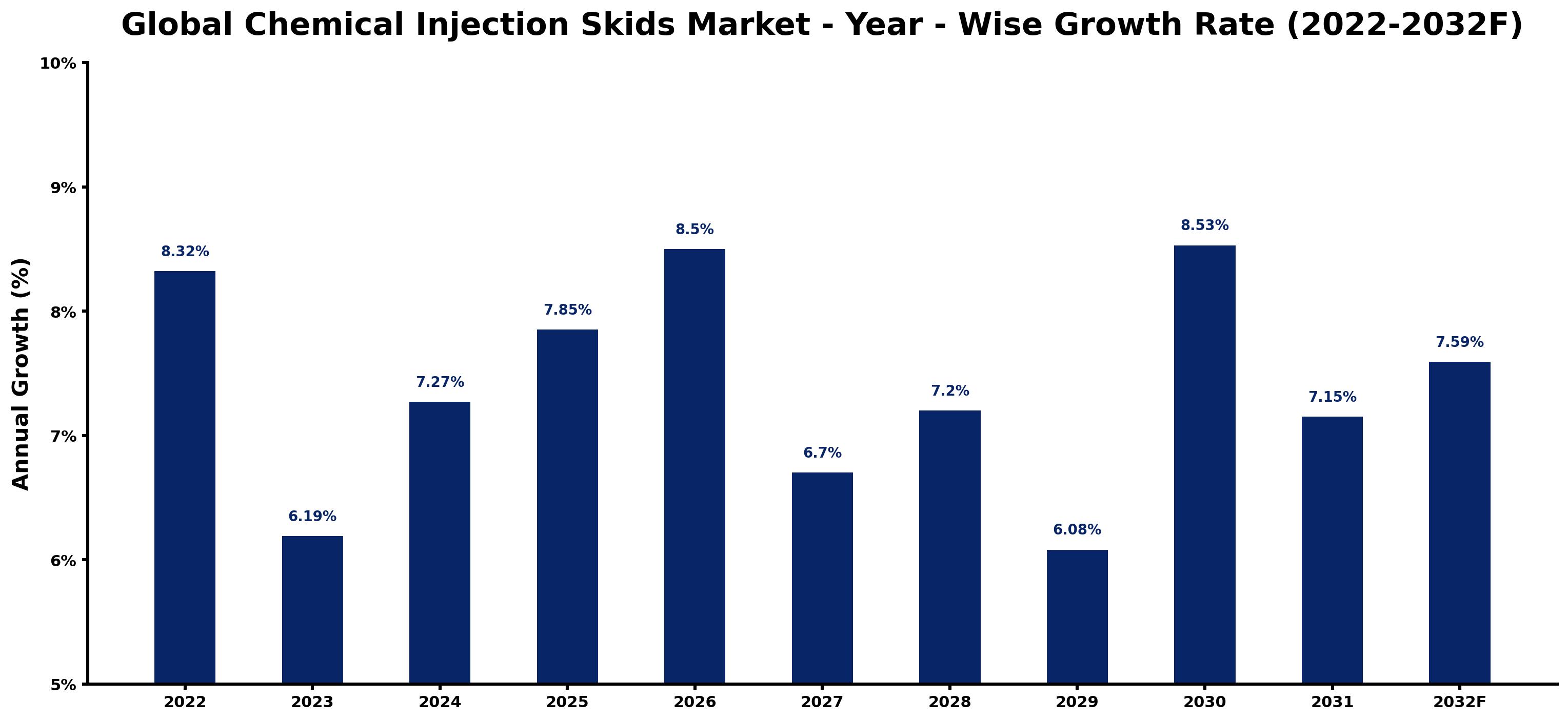 Global Chemical Injection Skids Market Year-wise Growth Rate and Key Drivers