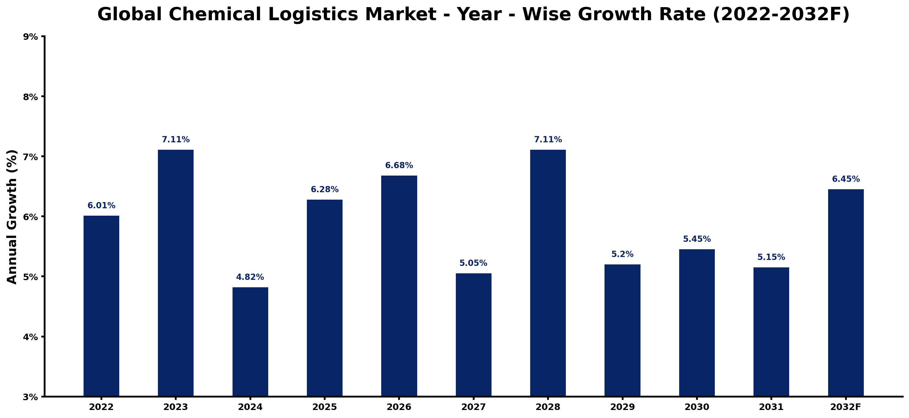 Global Chemical Logistics Market Year-wise Growth Rate and Key Drivers
