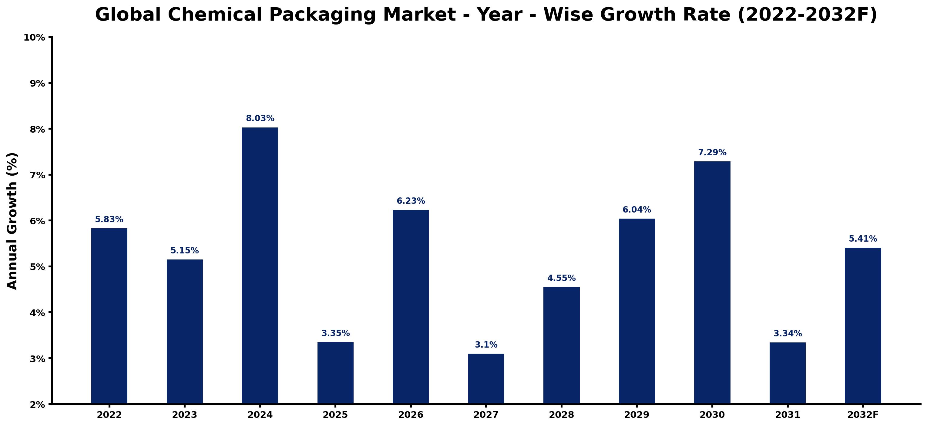 Global Chemical Packaging Market Year-wise Growth Rate and Key Drivers
