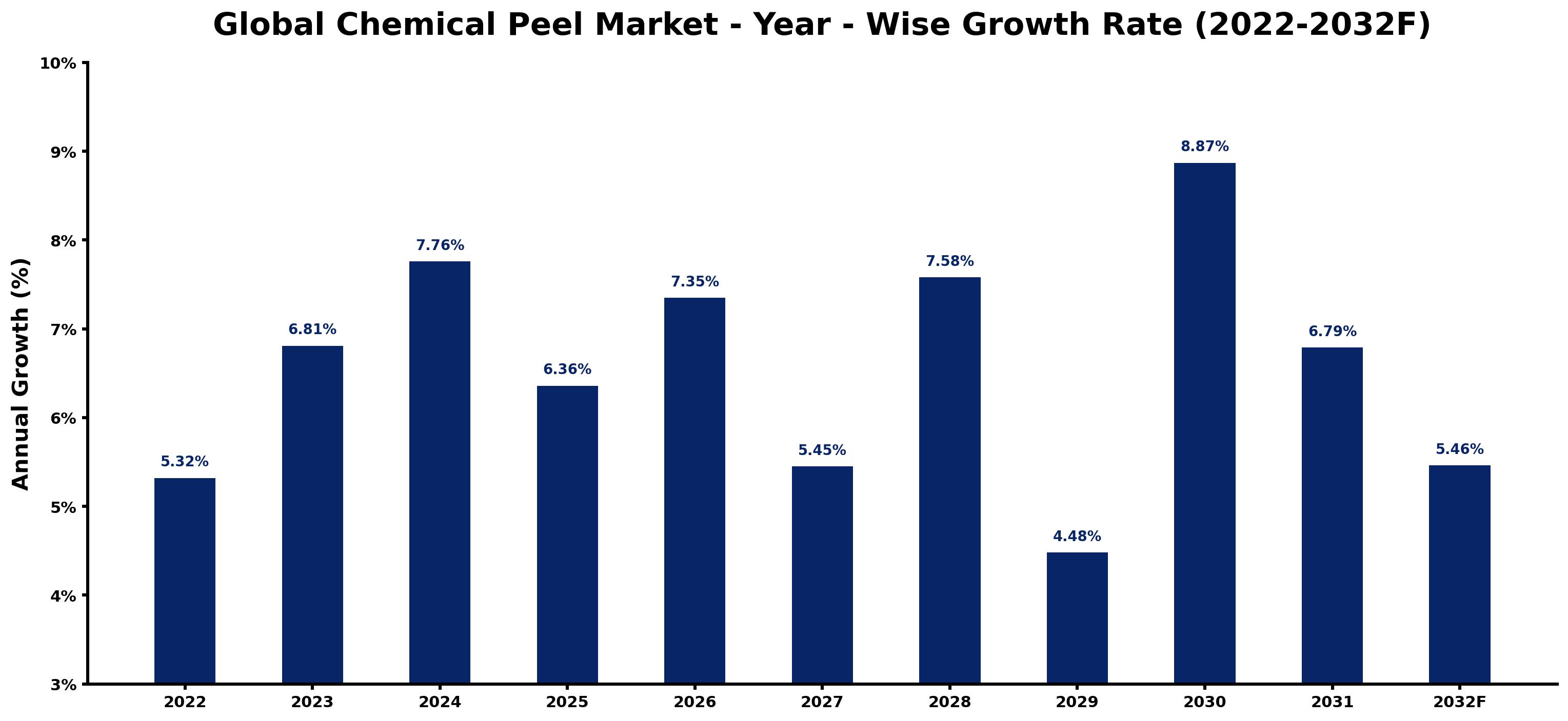 Global Chemical Peel Market Year-wise Growth Rate and Key Drivers
