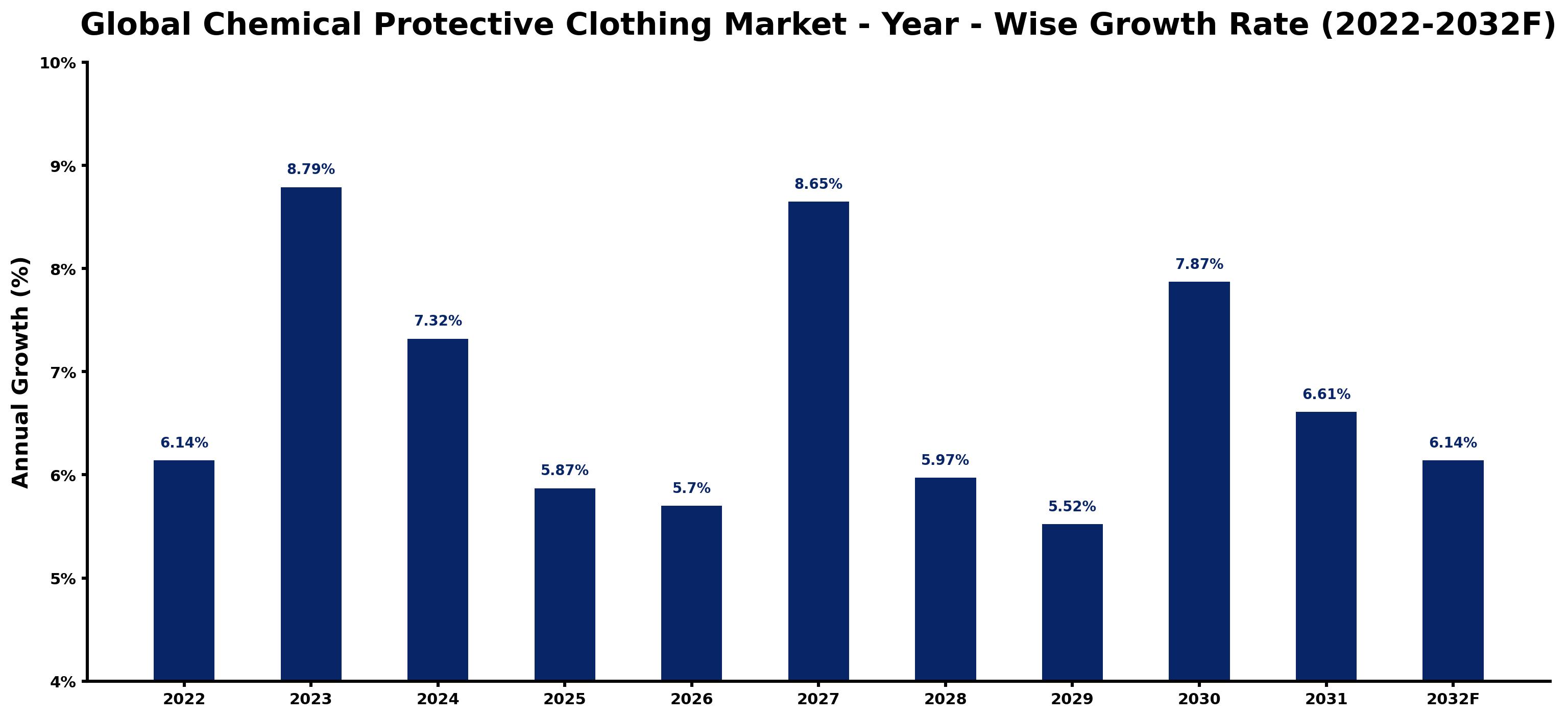Global Chemical Protective Clothing Market Year-wise Growth Rate and Key Drivers