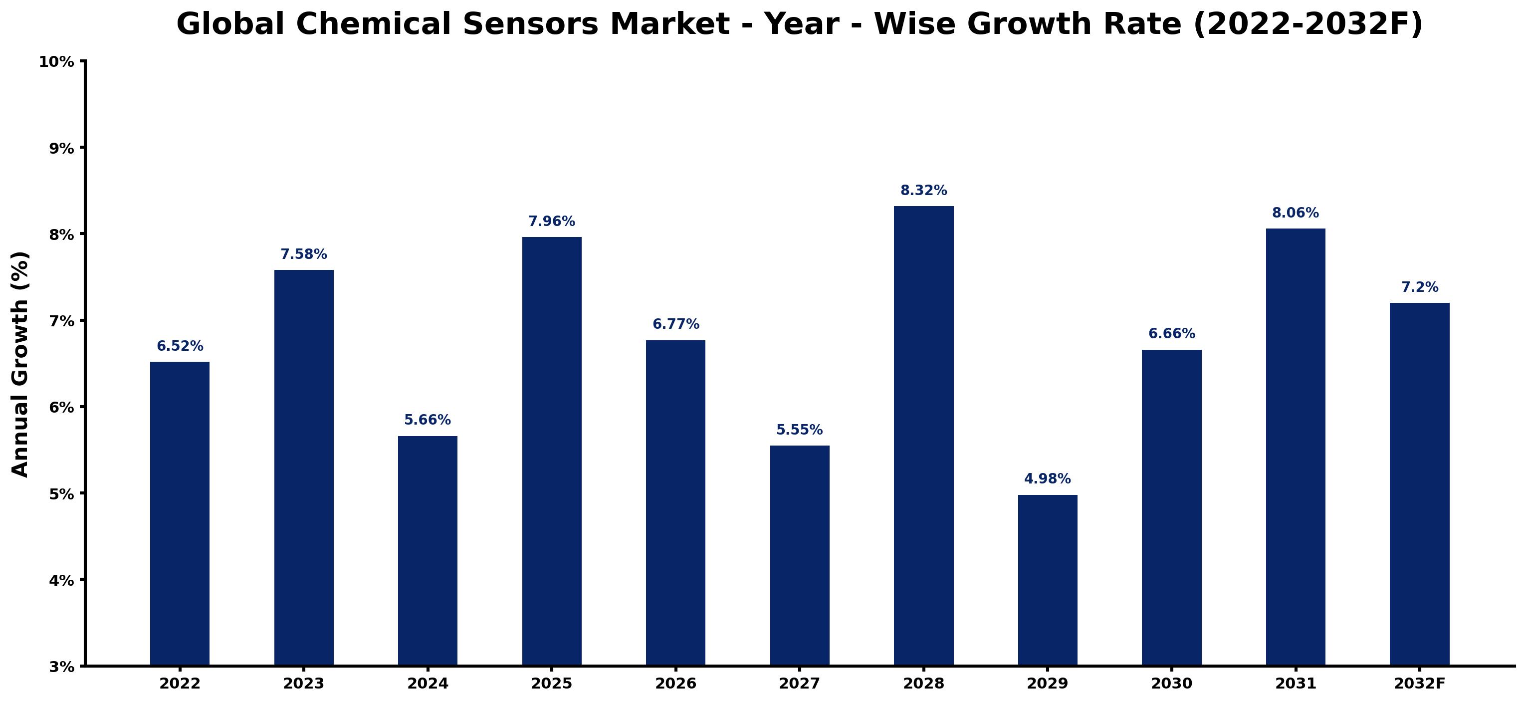 Global Chemical Sensors Market Year-wise Growth Rate and Key Drivers