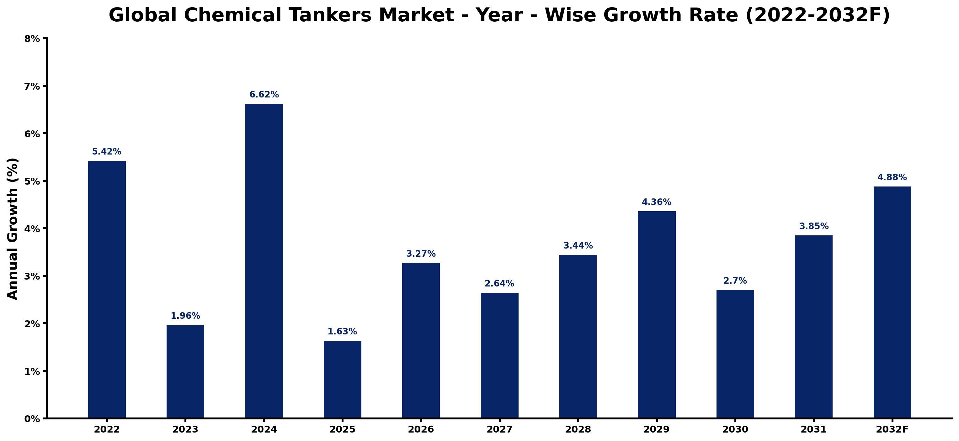 Global Chemical Tankers Market Year-wise Growth Rate and Key Drivers