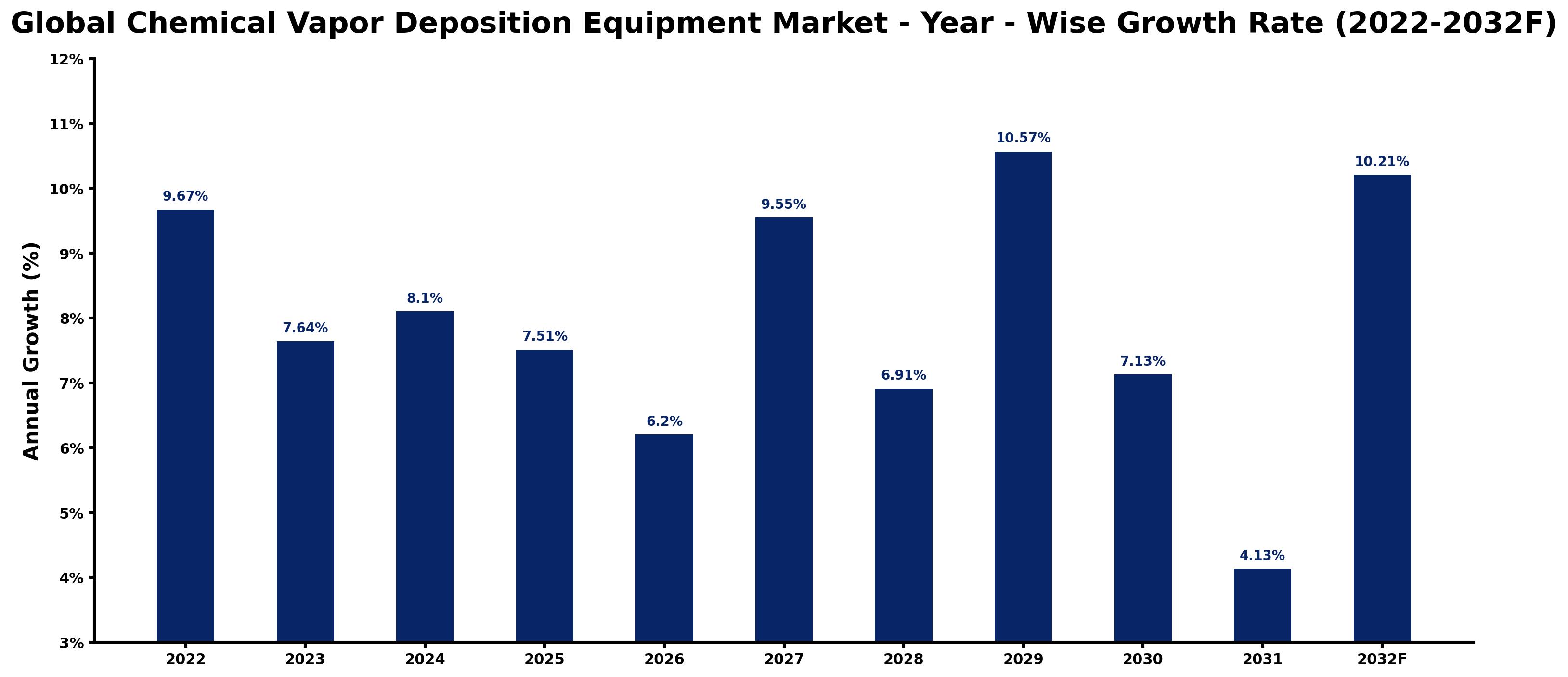 Global Chemical Vapor Deposition Equipment Market Year-wise Growth Rate and Key Drivers