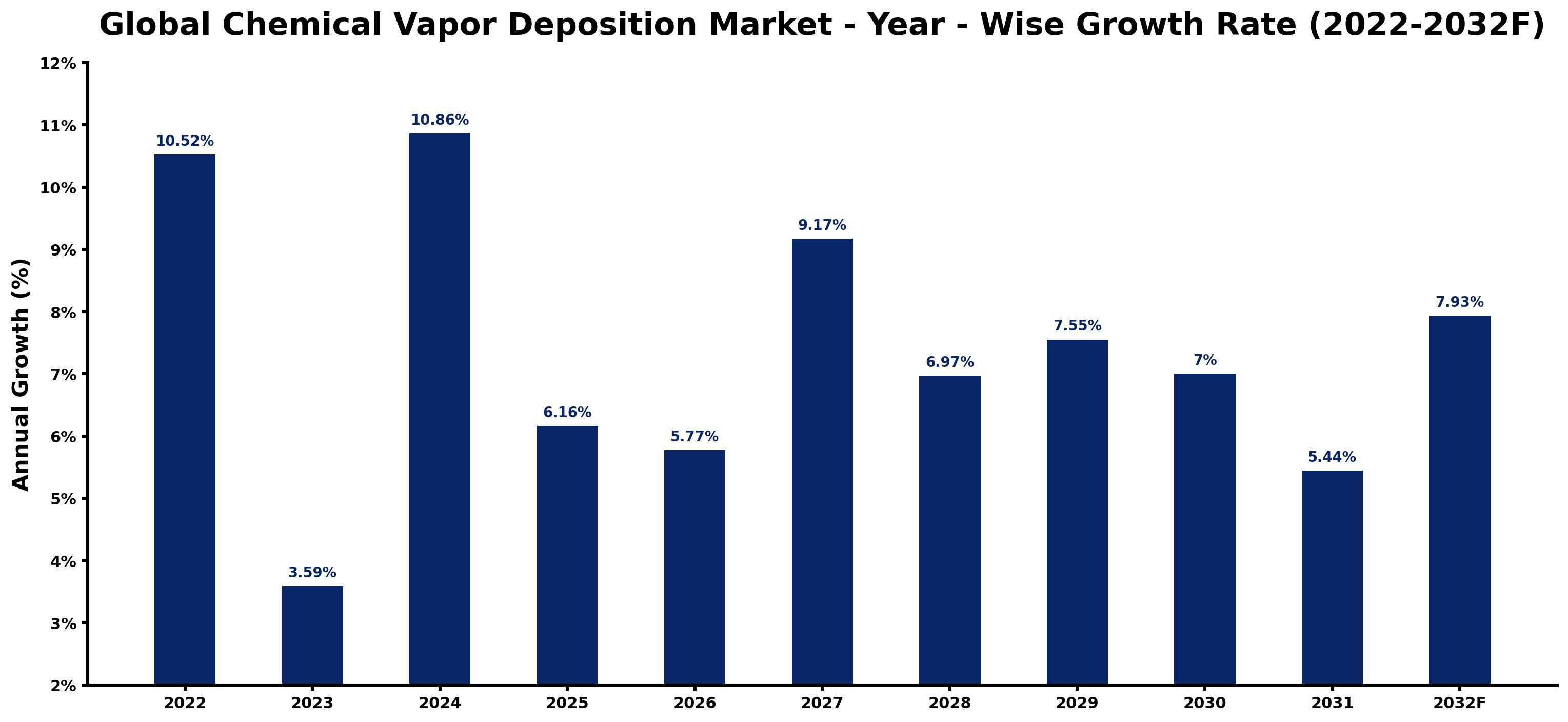 Global Chemical Vapor Deposition Market Year-wise Growth Rate and Key Drivers