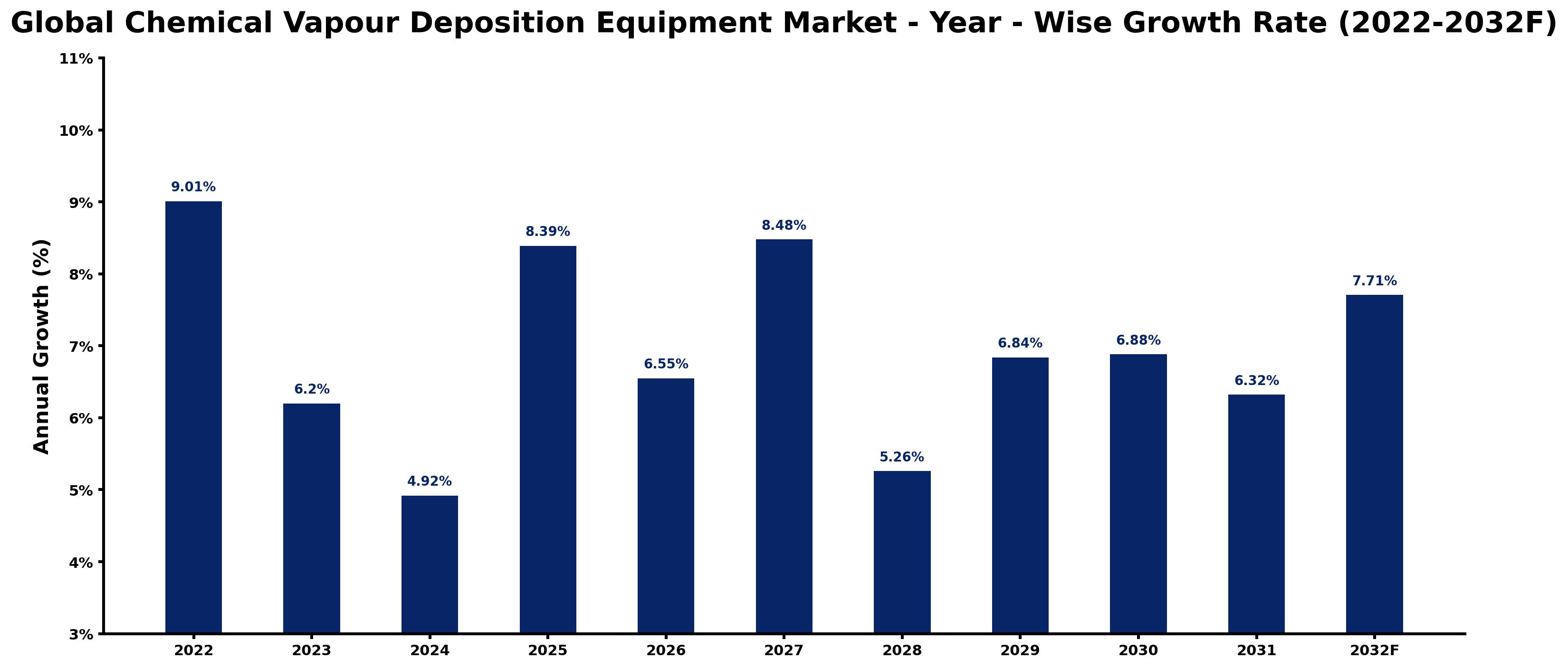 Global Chemical Vapour Deposition Equipment Market Year-wise Growth Rate and Key Drivers