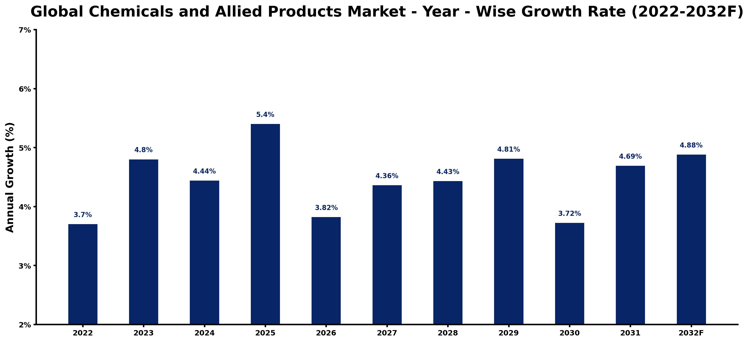 Global Chemicals and Allied Products Market Year-wise Growth Rate and Key Drivers