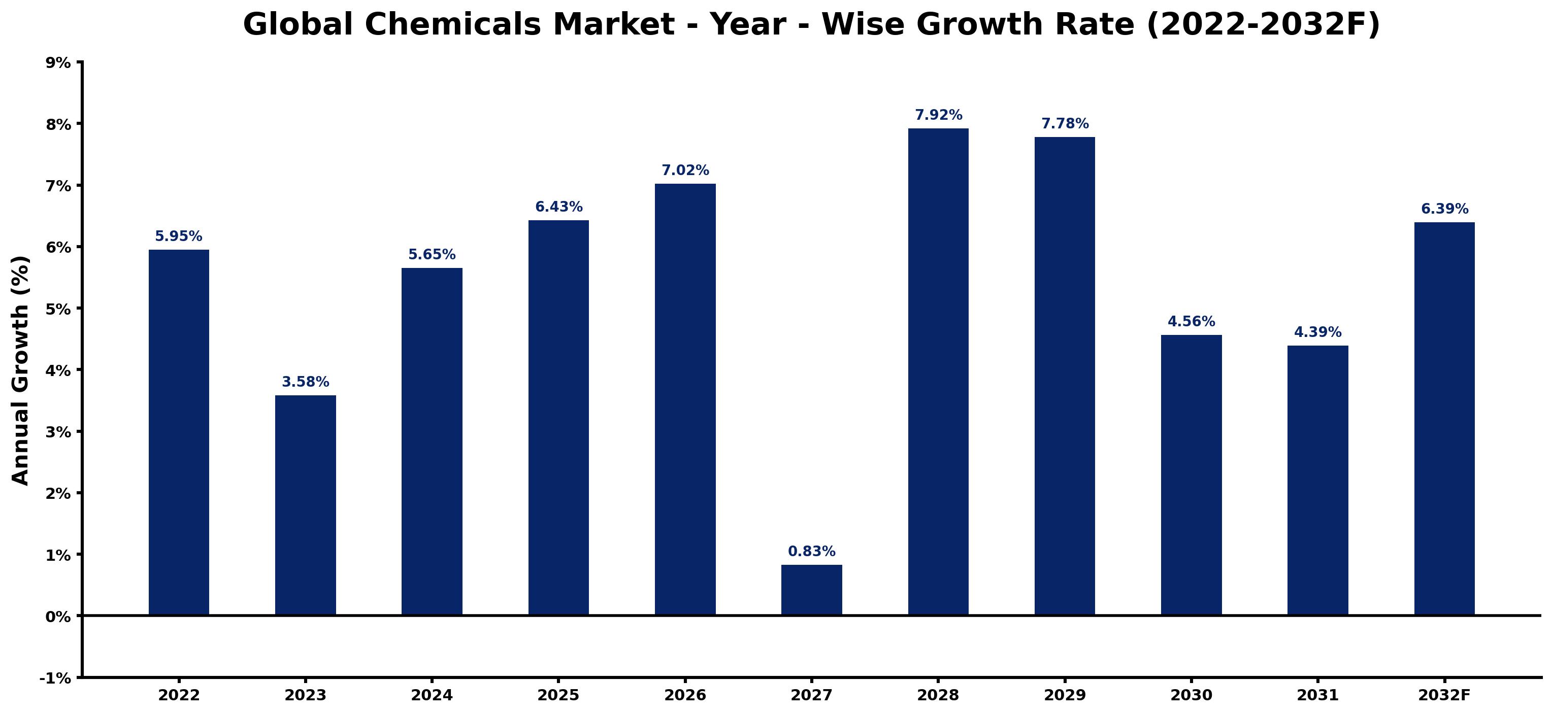 Global Chemicals Market Year-wise Growth Rate and Key Drivers