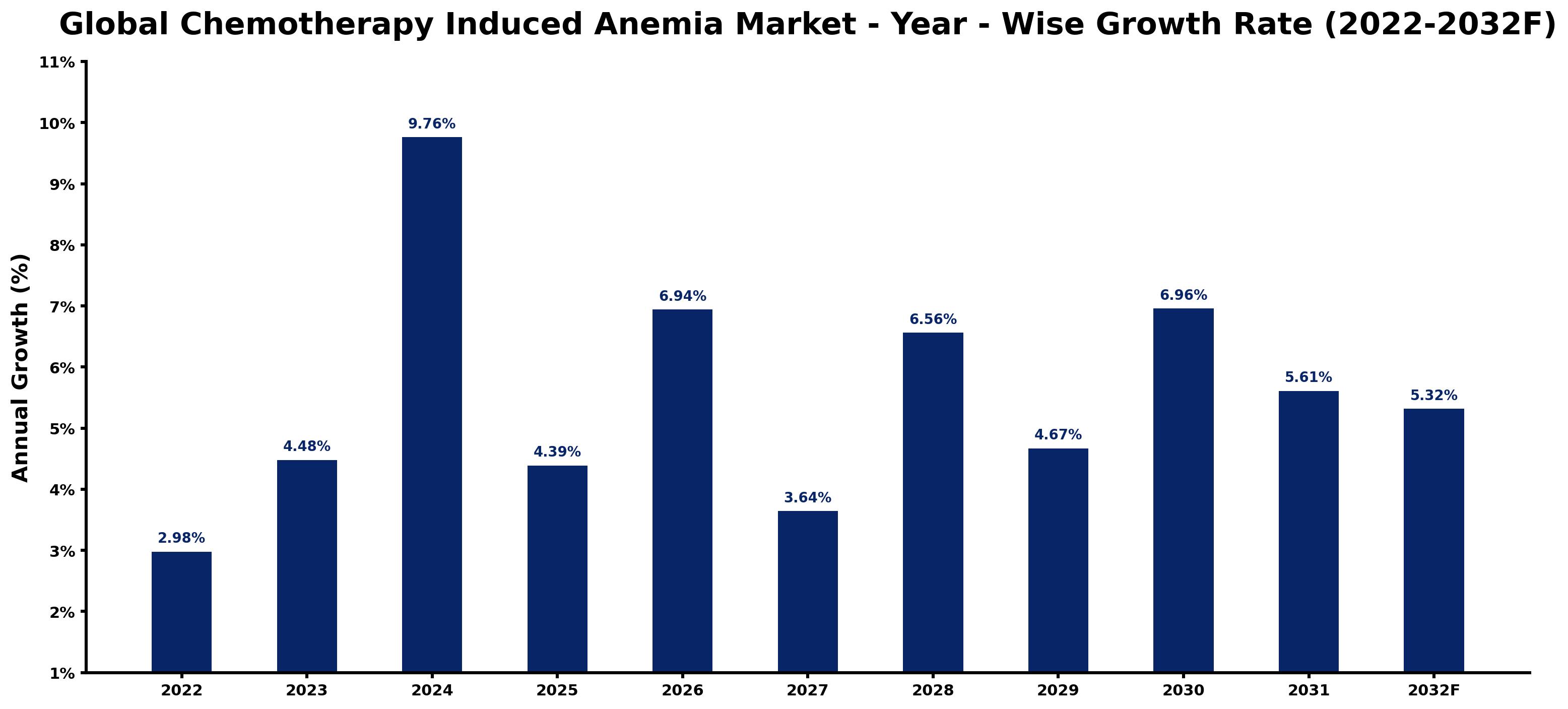 Global Chemotherapy Induced Anemia Market Year-wise Growth Rate and Key Drivers