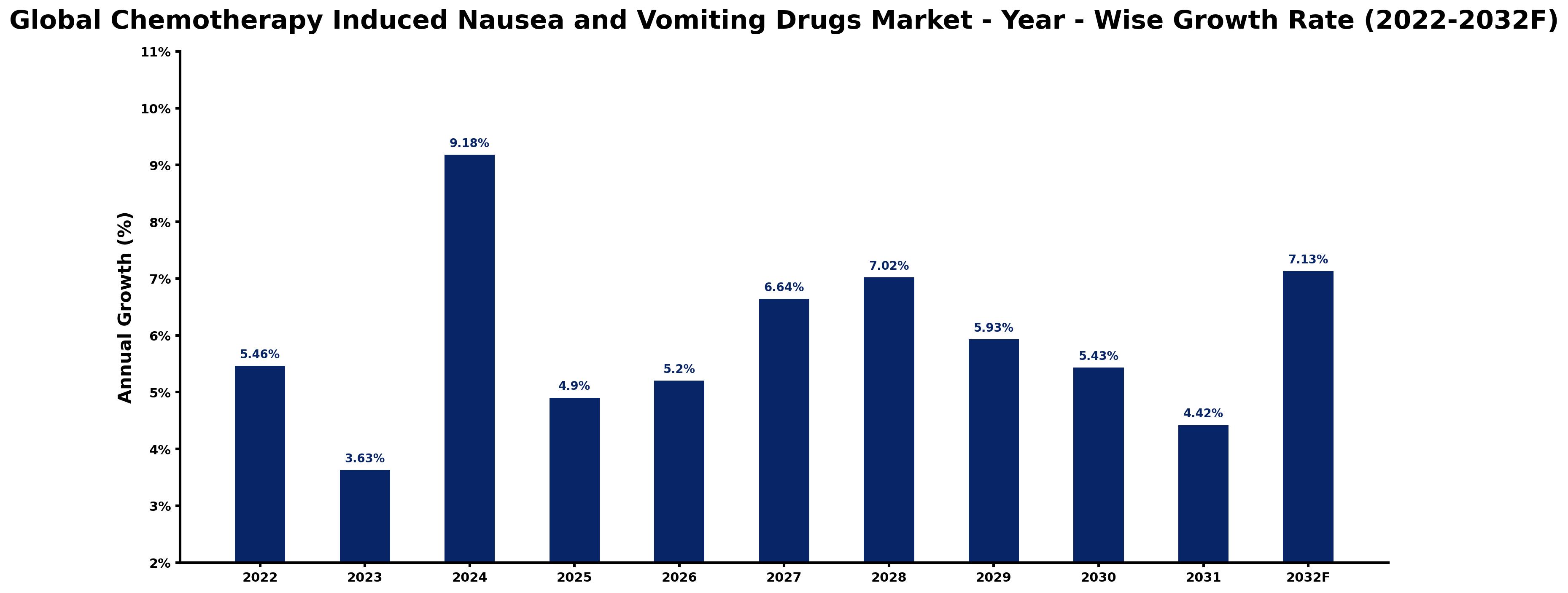 Global Chemotherapy Induced Nausea and Vomiting Drugs Market Year-wise Growth Rate and Key Drivers