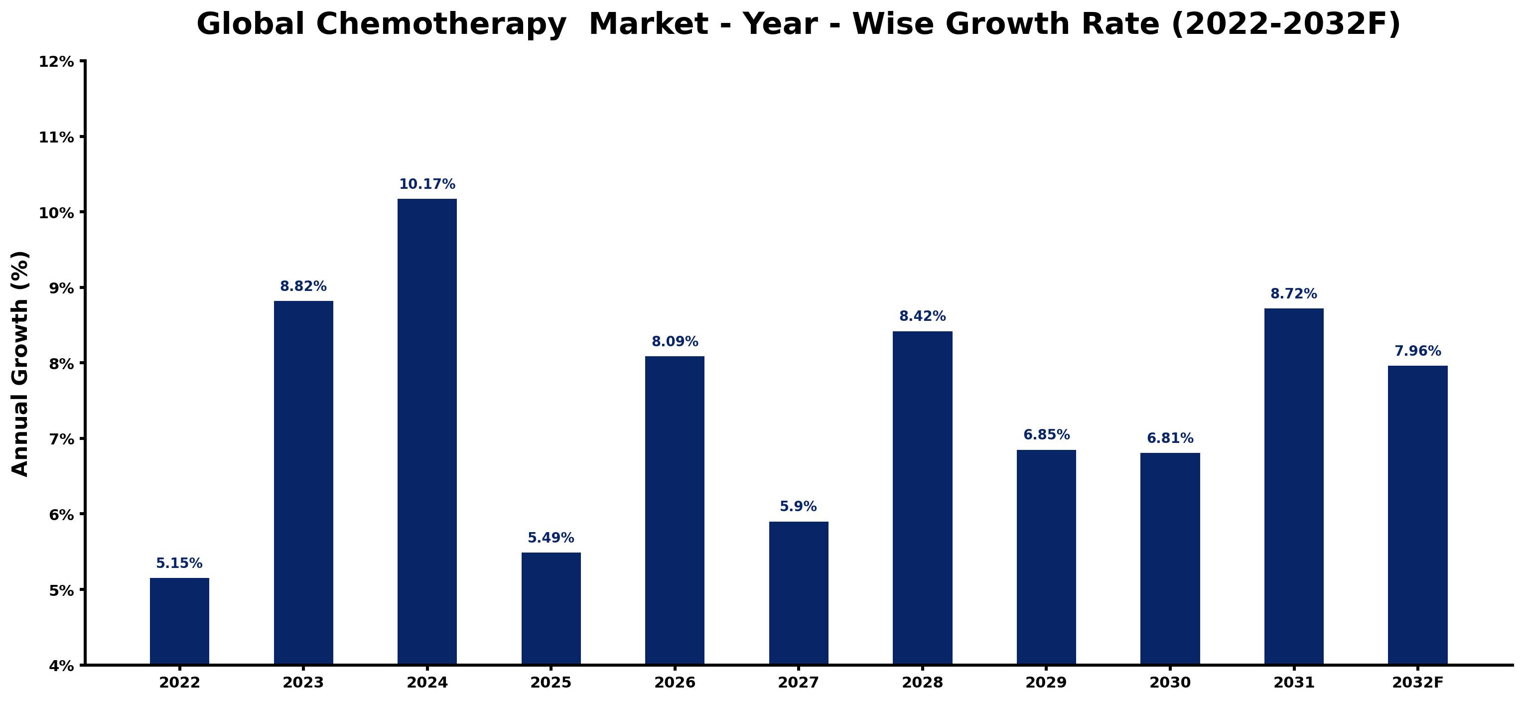 Global Chemotherapy Market Year-wise Growth Rate and Key Drivers