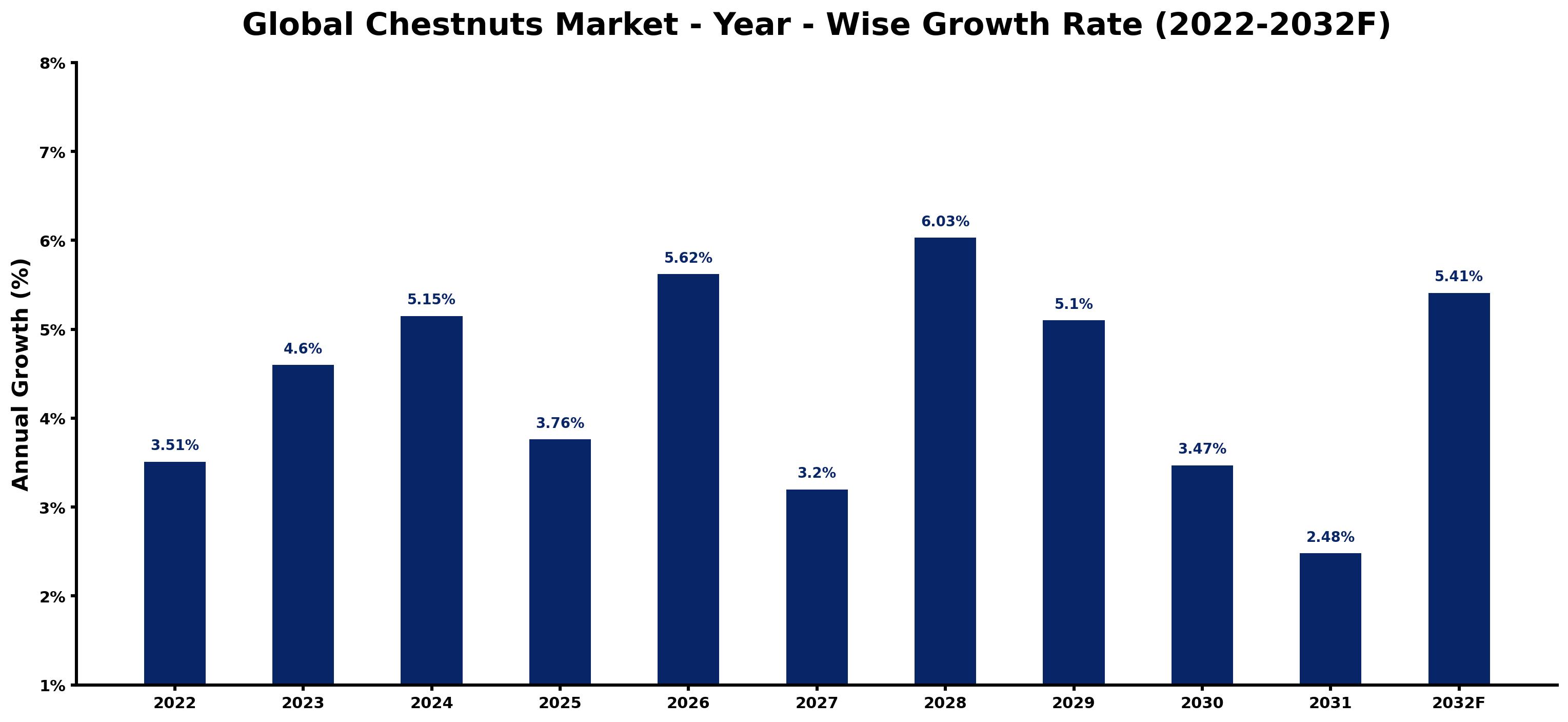 Global Chestnuts Market Year-wise Growth Rate and Key Drivers